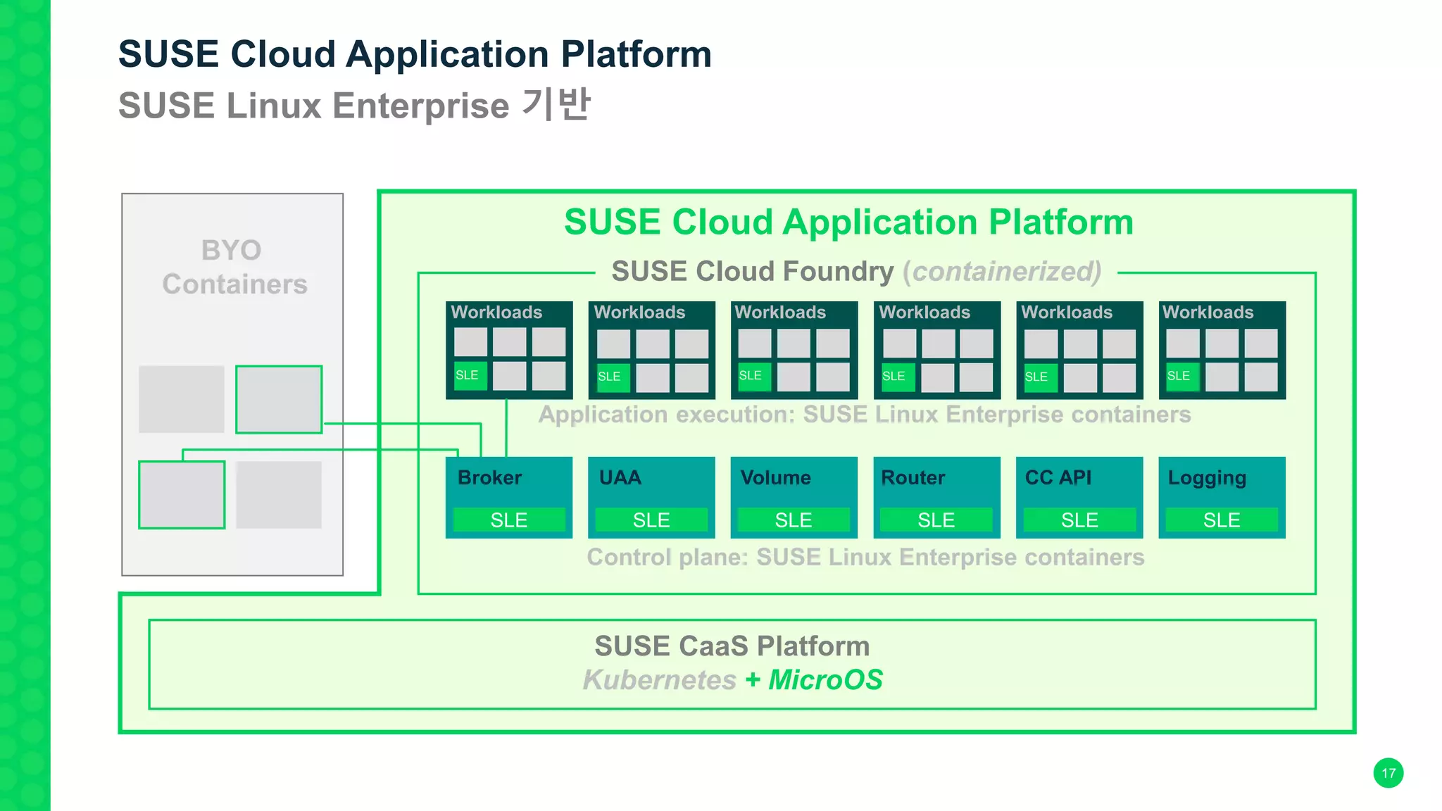 SUSE Cloud Foundry (containerized)
SUSE CaaS Platform
Kubernetes + MicroOS
SUSE Cloud Application Platform
BYO
Containers
Control plane: SUSE Linux Enterprise containers
Application execution: SUSE Linux Enterprise containers
Broker UAA Volume Router CC API Logging
SLE
SLE SLE SLE SLE SLE SLE
SLE SLE SLE SLE SLE
Workloads Workloads Workloads Workloads WorkloadsWorkloads
SUSE Cloud Application Platform
SUSE Linux Enterprise 기반
17
 