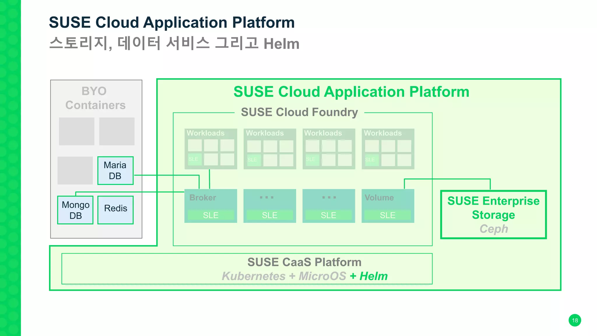 SUSE Cloud Foundry
SUSE CaaS Platform
Kubernetes + MicroOS + Helm
SUSE Cloud Application PlatformBYO
Containers
Broker … … Volume
SLE
SLE SLE SLE SLE
SLE SLE SLE
Workloads Workloads Workloads Workloads
SUSE Enterprise
Storage
Ceph
Maria
DB
RedisMongo
DB
SUSE Cloud Application Platform
스토리지, 데이터 서비스 그리고 Helm
18
 