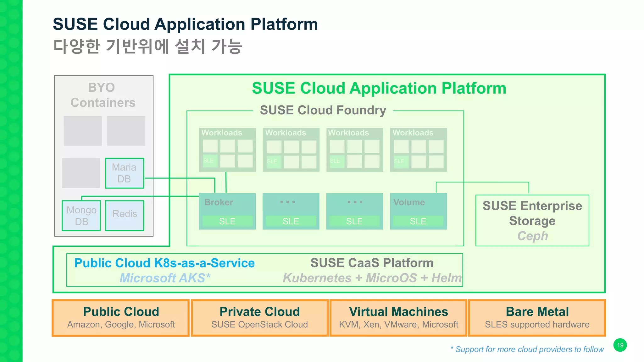 SUSE Cloud Foundry
SUSE Cloud Application PlatformBYO
Containers
Broker … … Volume
SLE
SLE SLE SLE SLE
SLE SLE SLE
Workloads Workloads Workloads Workloads
SUSE Enterprise
Storage
Ceph
Maria
DB
RedisMongo
DB
Public Cloud
Amazon, Google, Microsoft
Bare Metal
SLES supported hardware
SUSE CaaS Platform
Kubernetes + MicroOS + Helm
Virtual Machines
KVM, Xen, VMware, Microsoft
Private Cloud
SUSE OpenStack Cloud
Public Cloud K8s-as-a-Service
Microsoft AKS*
* Support for more cloud providers to follow
SUSE Cloud Application Platform
다양한 기반위에 설치 가능
19
 
