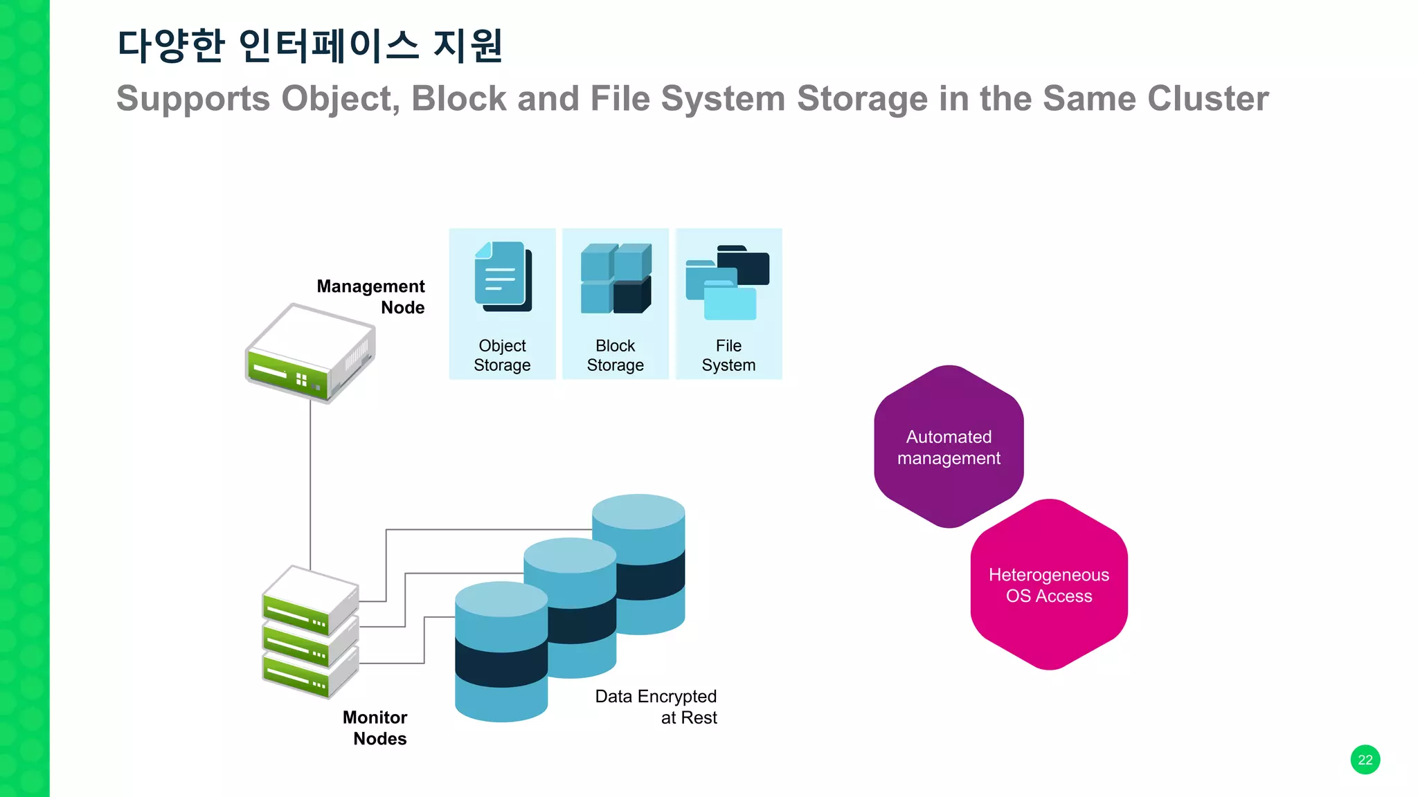 Block
Storage
File
System
Object
Storage
Data Encrypted
at RestMonitor
Nodes
Management
Node
Heterogeneous
OS Access
Automated
management
다양한 인터페이스 지원
Supports Object, Block and File System Storage in the Same Cluster
22
 