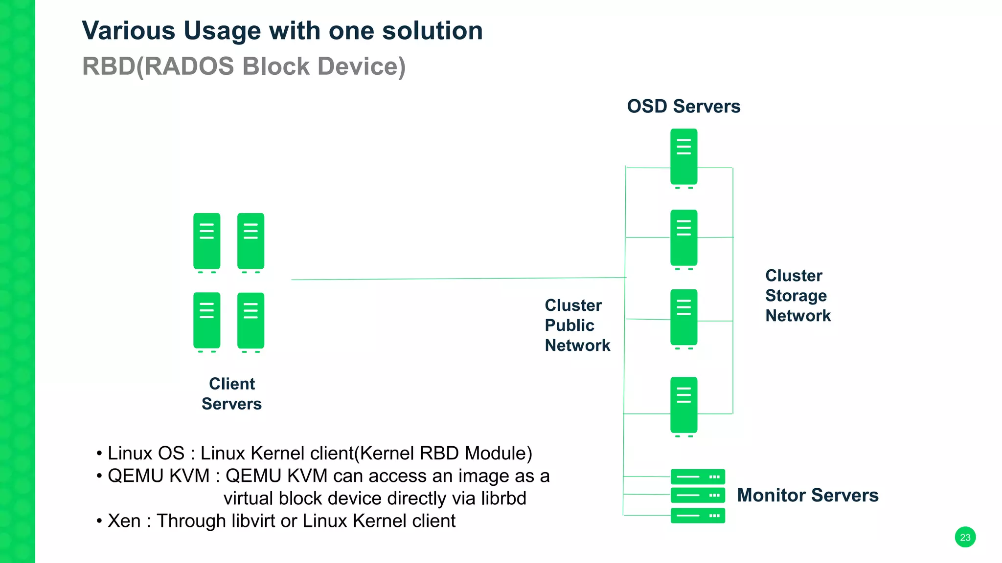 23
Client
Servers
OSD Servers
Cluster
Public
Network
Cluster
Storage
Network
Monitor Servers
• Linux OS : Linux Kernel client(Kernel RBD Module)
• QEMU KVM : QEMU KVM can access an image as a
virtual block device directly via librbd
• Xen : Through libvirt or Linux Kernel client
Various Usage with one solution
RBD(RADOS Block Device)
 