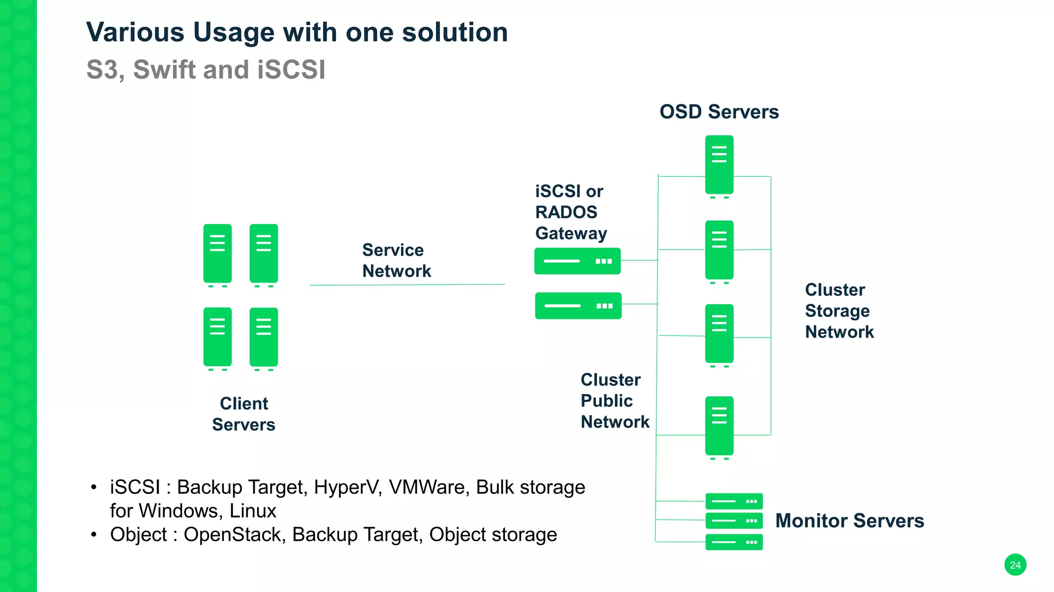 24
Client
Servers
OSD Servers
Cluster
Public
Network
Cluster
Storage
Network
Monitor Servers
Service
Network
iSCSI or
RADOS
Gateway
• iSCSI : Backup Target, HyperV, VMWare, Bulk storage
for Windows, Linux
• Object : OpenStack, Backup Target, Object storage
Various Usage with one solution
S3, Swift and iSCSI
 