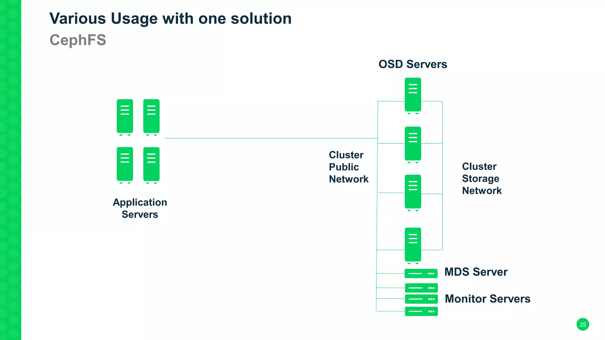 25
Application
Servers
OSD Servers
Cluster
Public
Network
Cluster
Storage
Network
Monitor Servers
MDS Server
Various Usage with one solution
CephFS
 