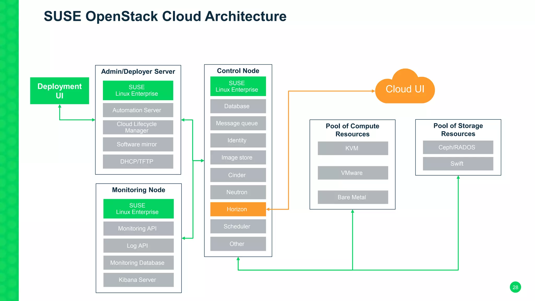 28
Cloud UI
Scheduler
Deployment
UI
Admin/Deployer Server
SUSE
Linux Enterprise
Automation Server
Cloud Lifecycle
Manager
Software mirror
DHCP/TFTP
Control Node
SUSE
Linux Enterprise
Database
Message queue
Identity
Image store
Cinder
Neutron
Horizon
Scheduler
Other
Pool of Storage
Resources
Ceph/RADOS
Swift
Pool of Compute
Resources
KVM
VMware
Bare Metal
Monitoring Node
SUSE
Linux Enterprise
Monitoring API
Log API
Monitoring Database
Kibana Server
SUSE OpenStack Cloud Architecture
 