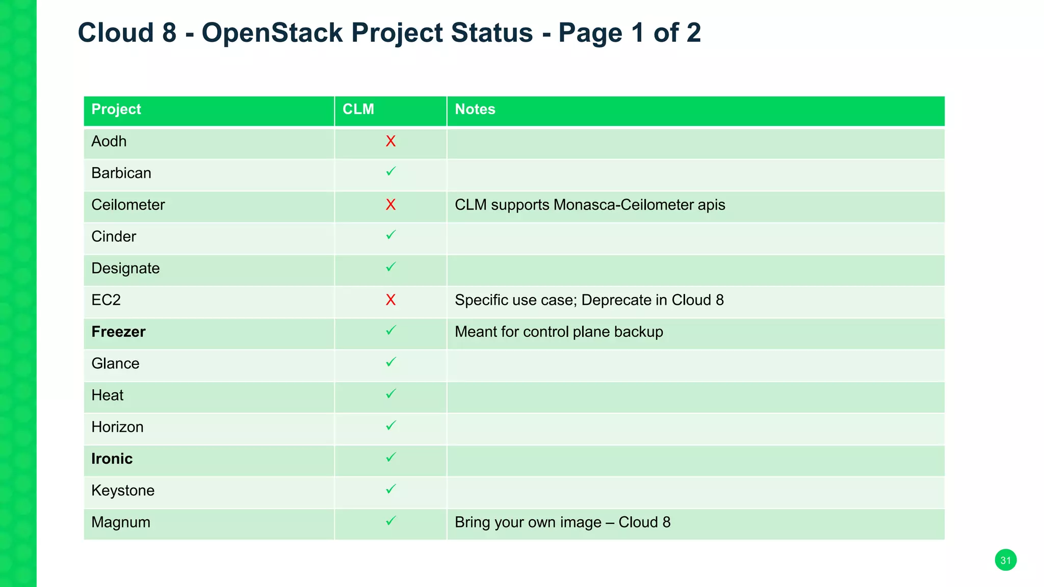 31
Project CLM Notes
Aodh X
Barbican 
Ceilometer X CLM supports Monasca-Ceilometer apis
Cinder 
Designate 
EC2 X Specific use case; Deprecate in Cloud 8
Freezer  Meant for control plane backup
Glance 
Heat 
Horizon 
Ironic 
Keystone 
Magnum  Bring your own image – Cloud 8
Cloud 8 - OpenStack Project Status - Page 1 of 2
 