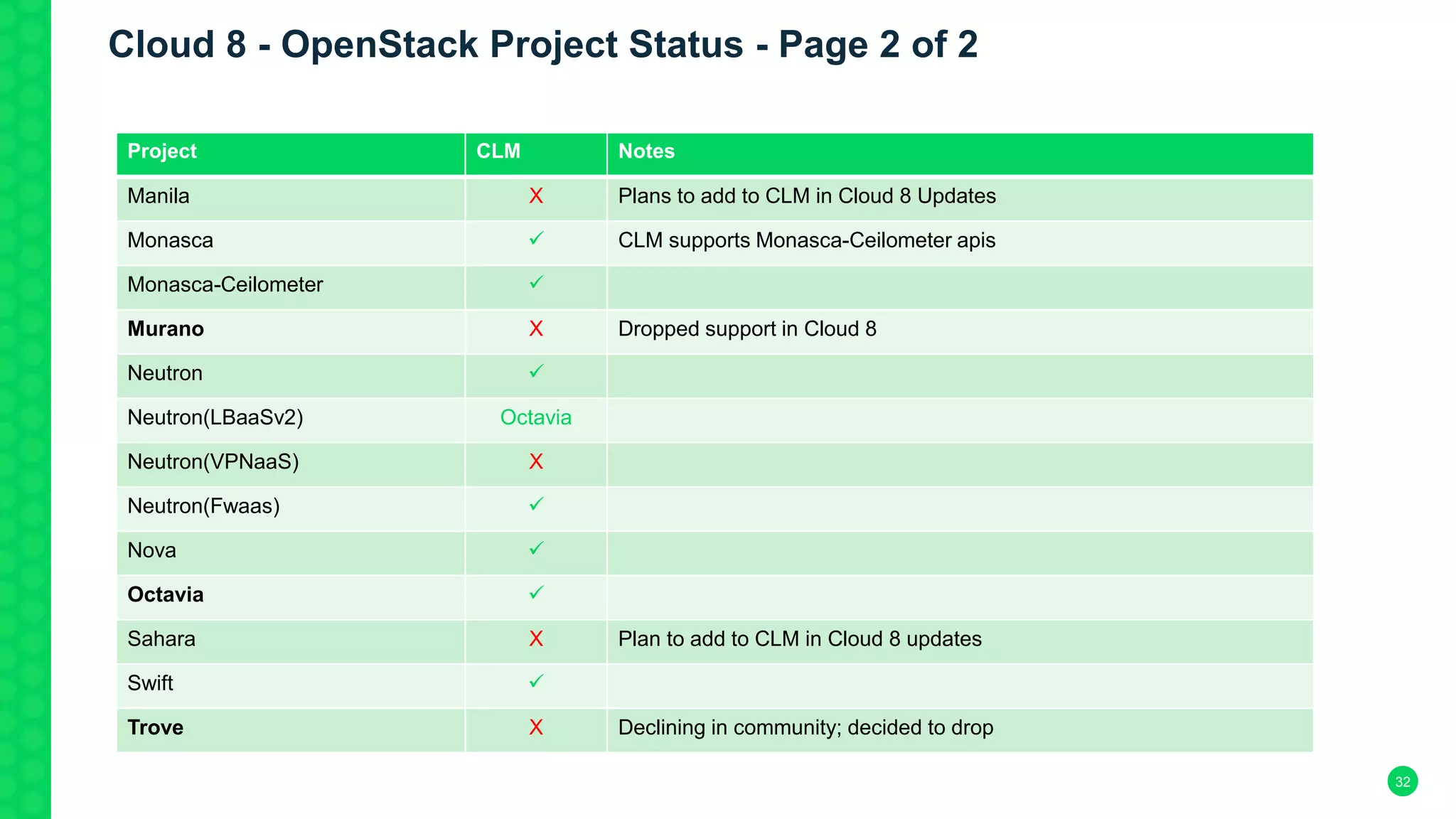 32
Project CLM Notes
Manila X Plans to add to CLM in Cloud 8 Updates
Monasca  CLM supports Monasca-Ceilometer apis
Monasca-Ceilometer 
Murano X Dropped support in Cloud 8
Neutron 
Neutron(LBaaSv2) Octavia
Neutron(VPNaaS) X
Neutron(Fwaas) 
Nova 
Octavia 
Sahara X Plan to add to CLM in Cloud 8 updates
Swift 
Trove X Declining in community; decided to drop
Cloud 8 - OpenStack Project Status - Page 2 of 2
 