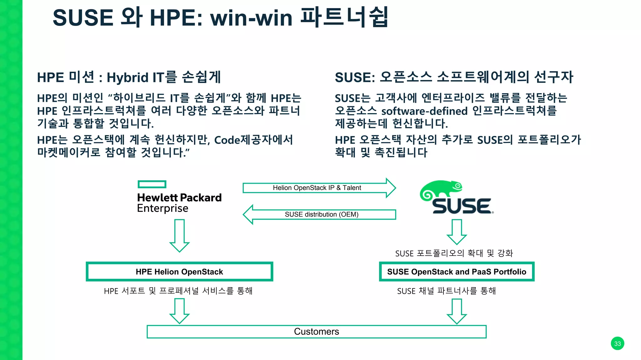 33
HPE 미션 : Hybrid IT를 손쉽게
HPE의 미션인 “하이브리드 IT를 손쉽게”와 함께 HPE는
HPE 인프라스트럭쳐를 여러 다양한 오픈소스와 파트너
기술과 통합할 것입니다.
HPE는 오픈스택에 계속 헌신하지만, Code제공자에서
마켓메이커로 참여할 것입니다.”
SUSE: 오픈소스 소프트웨어계의 선구자
SUSE는 고객사에 엔터프라이즈 밸류를 전달하는
오픈소스 software-defined 인프라스트럭쳐를
제공하는데 헌신합니다.
HPE 오픈스택 자산의 추가로 SUSE의 포트폴리오가
확대 및 촉진됩니다
Helion OpenStack IP & Talent
SUSE distribution (OEM)
HPE Helion OpenStack SUSE OpenStack and PaaS Portfolio
SUSE 포트폴리오의 확대 및 강화
HPE 서포트 및 프로페셔널 서비스를 통해 SUSE 채널 파트너사를 통해
Customers
SUSE 와 HPE: win-win 파트너쉽
 