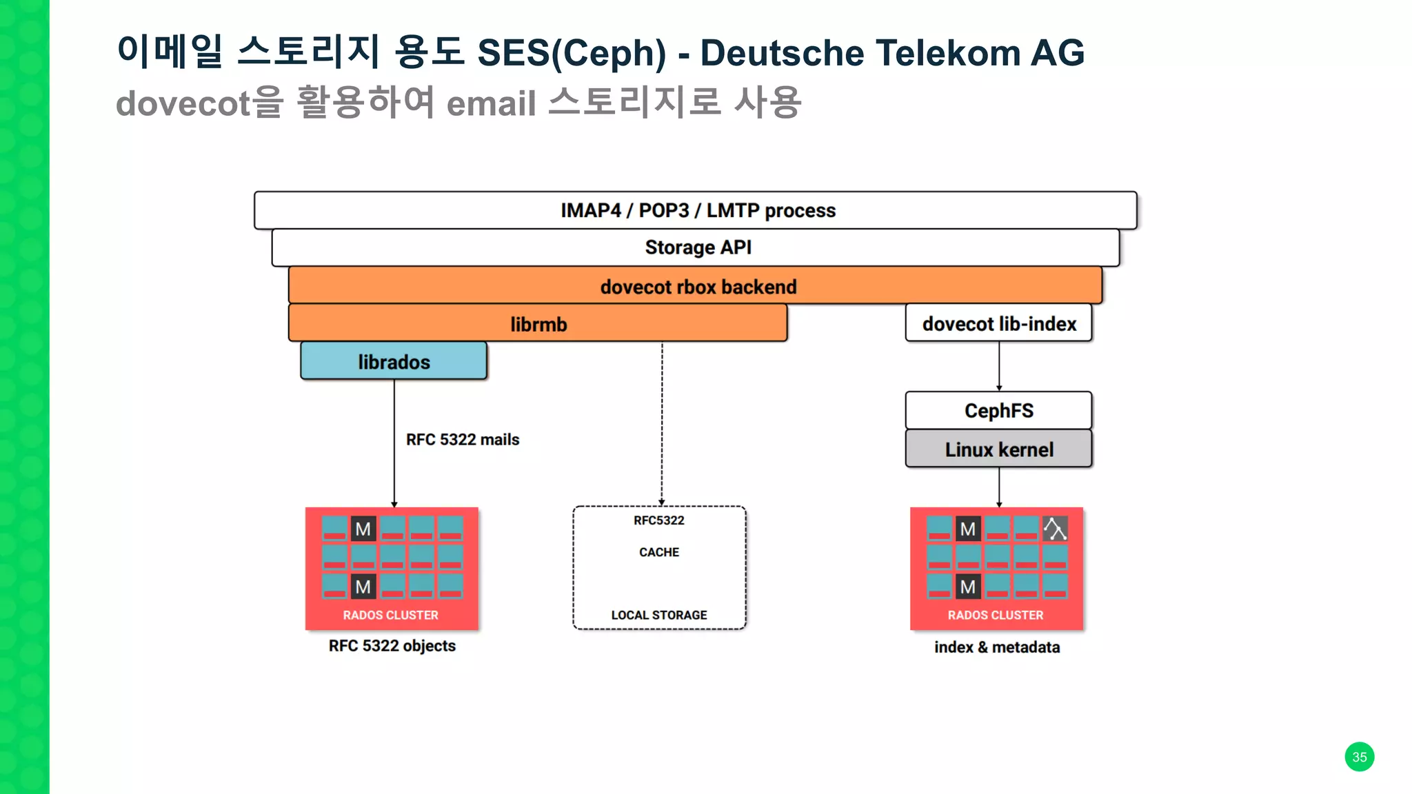 35
이메일 스토리지 용도 SES(Ceph) - Deutsche Telekom AG
dovecot을 활용하여 email 스토리지로 사용
 