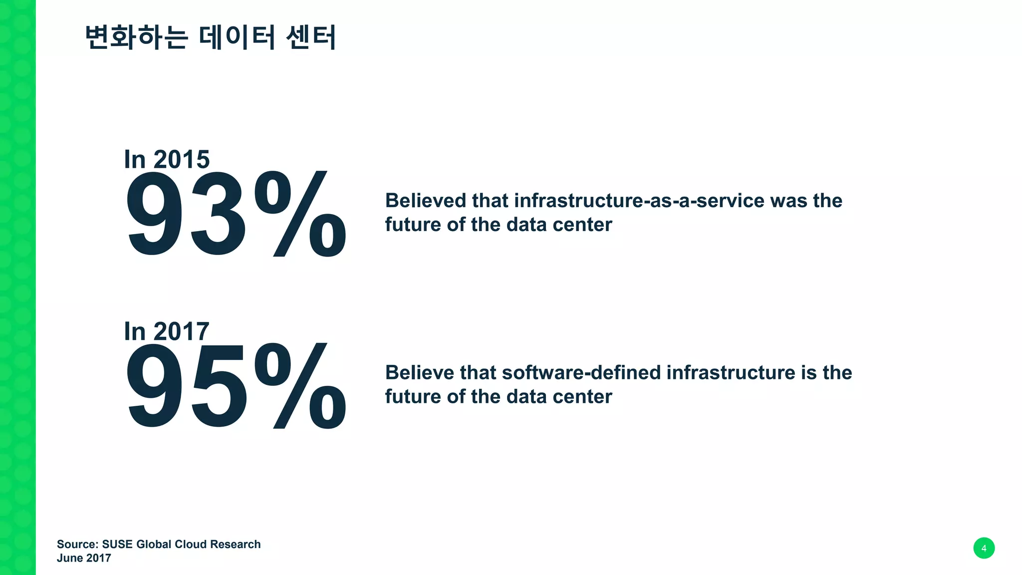 Source: SUSE Global Cloud Research
June 2017
93% Believed that infrastructure-as-a-service was the
future of the data center
In 2015
95% Believe that software-defined infrastructure is the
future of the data center
In 2017
변화하는 데이터 센터
4
 