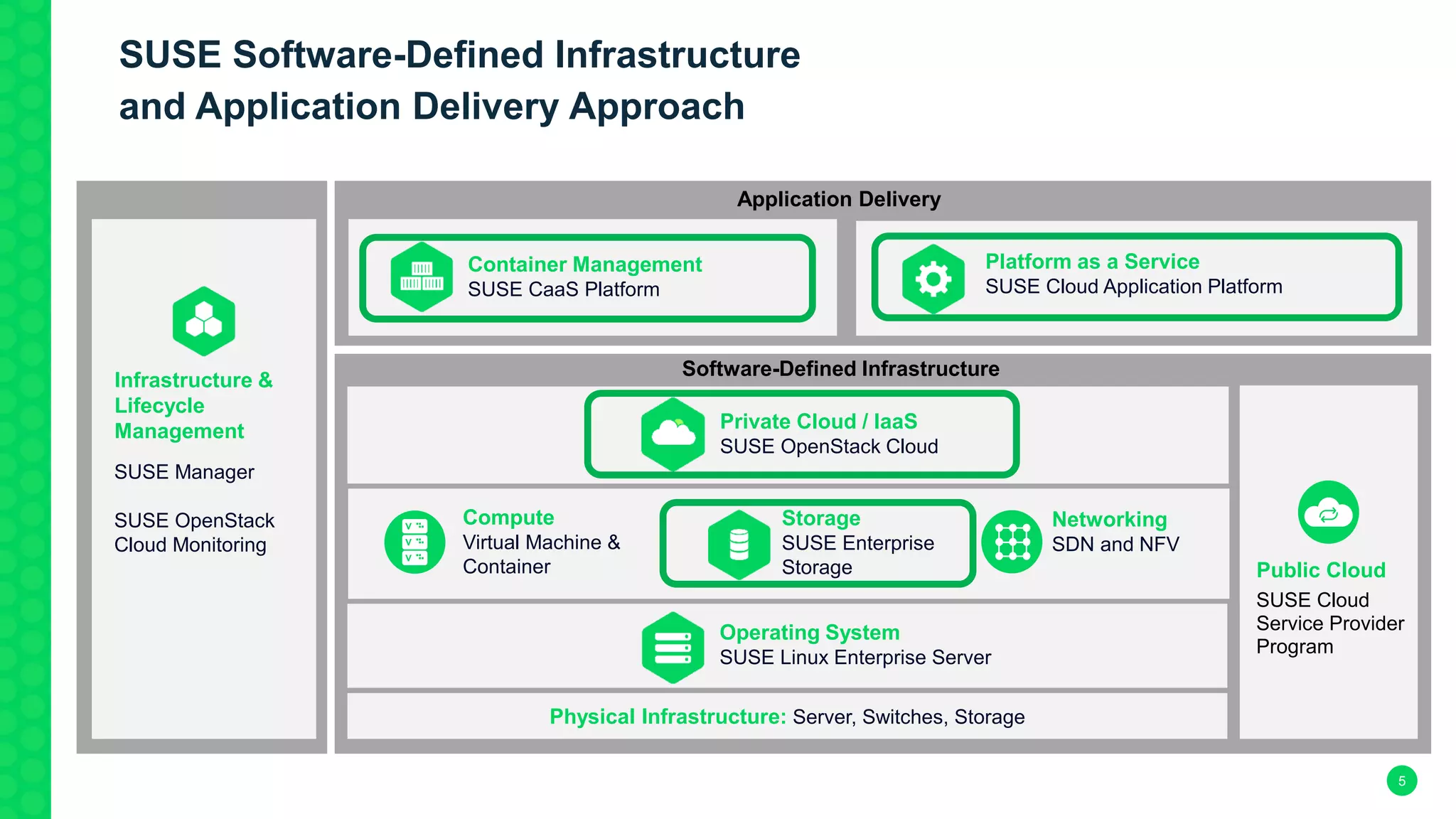 Application Delivery
Physical Infrastructure: Server, Switches, Storage
Public Cloud
SUSE Cloud
Service Provider
Program
Container Management
SUSE CaaS Platform
Storage
SUSE Enterprise
Storage
Networking
SDN and NFV
Compute
Virtual Machine &
Container
Operating System
SUSE Linux Enterprise Server
Platform as a Service
SUSE Cloud Application Platform
Private Cloud / IaaS
SUSE OpenStack Cloud
SUSE Manager
SUSE OpenStack
Cloud Monitoring
Infrastructure &
Lifecycle
Management
Software-Defined Infrastructure
SUSE Software-Defined Infrastructure
and Application Delivery Approach
5
 