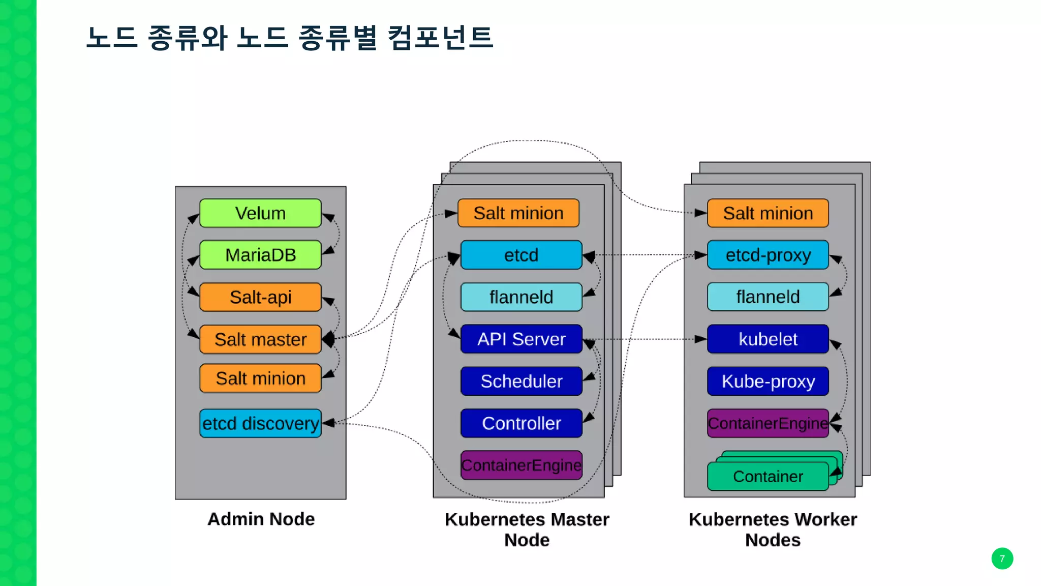 7
노드 종류와 노드 종류별 컴포넌트
 