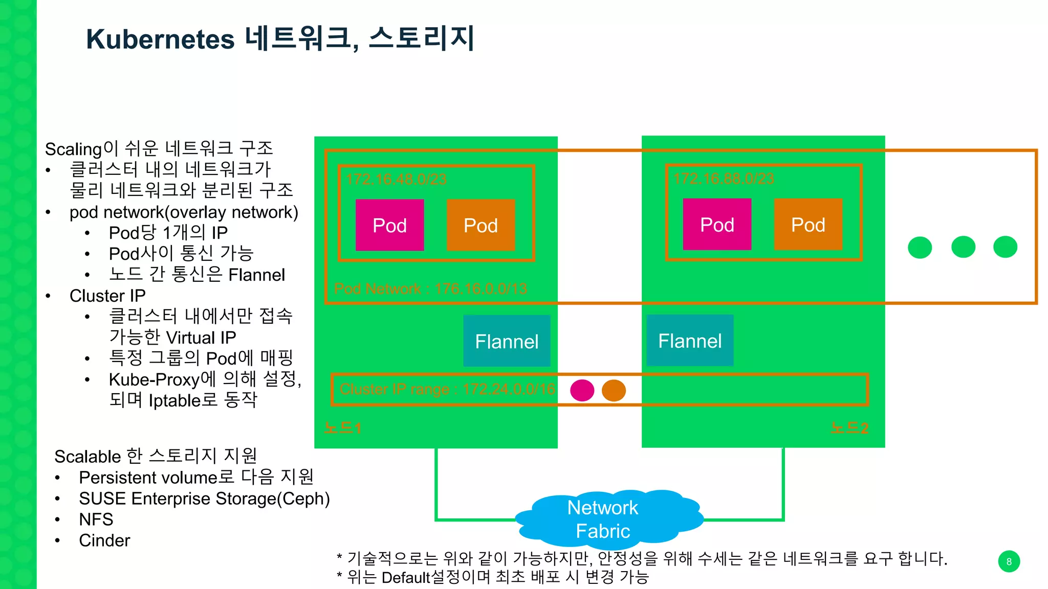 8
Scaling이 쉬운 네트워크 구조
• 클러스터 내의 네트워크가
물리 네트워크와 분리된 구조
• pod network(overlay network)
• Pod당 1개의 IP
• Pod사이 통신 가능
• 노드 간 통신은 Flannel
• Cluster IP
• 클러스터 내에서만 접속
가능한 Virtual IP
• 특정 그룹의 Pod에 매핑
• Kube-Proxy에 의해 설정,
되며 Iptable로 동작
Pod Pod
172.16.48.0/23
Pod Pod
172.16.88.0/23
Pod Network : 176.16.0.0/13
Flannel
Network
Fabric
Flannel
* 기술적으로는 위와 같이 가능하지만, 안정성을 위해 수세는 같은 네트워크를 요구 합니다.
* 위는 Default설정이며 최초 배포 시 변경 가능
노드1 노드2
Cluster IP range : 172.24.0.0/16
Scalable 한 스토리지 지원
• Persistent volume로 다음 지원
• SUSE Enterprise Storage(Ceph)
• NFS
• Cinder
Kubernetes 네트워크, 스토리지
 