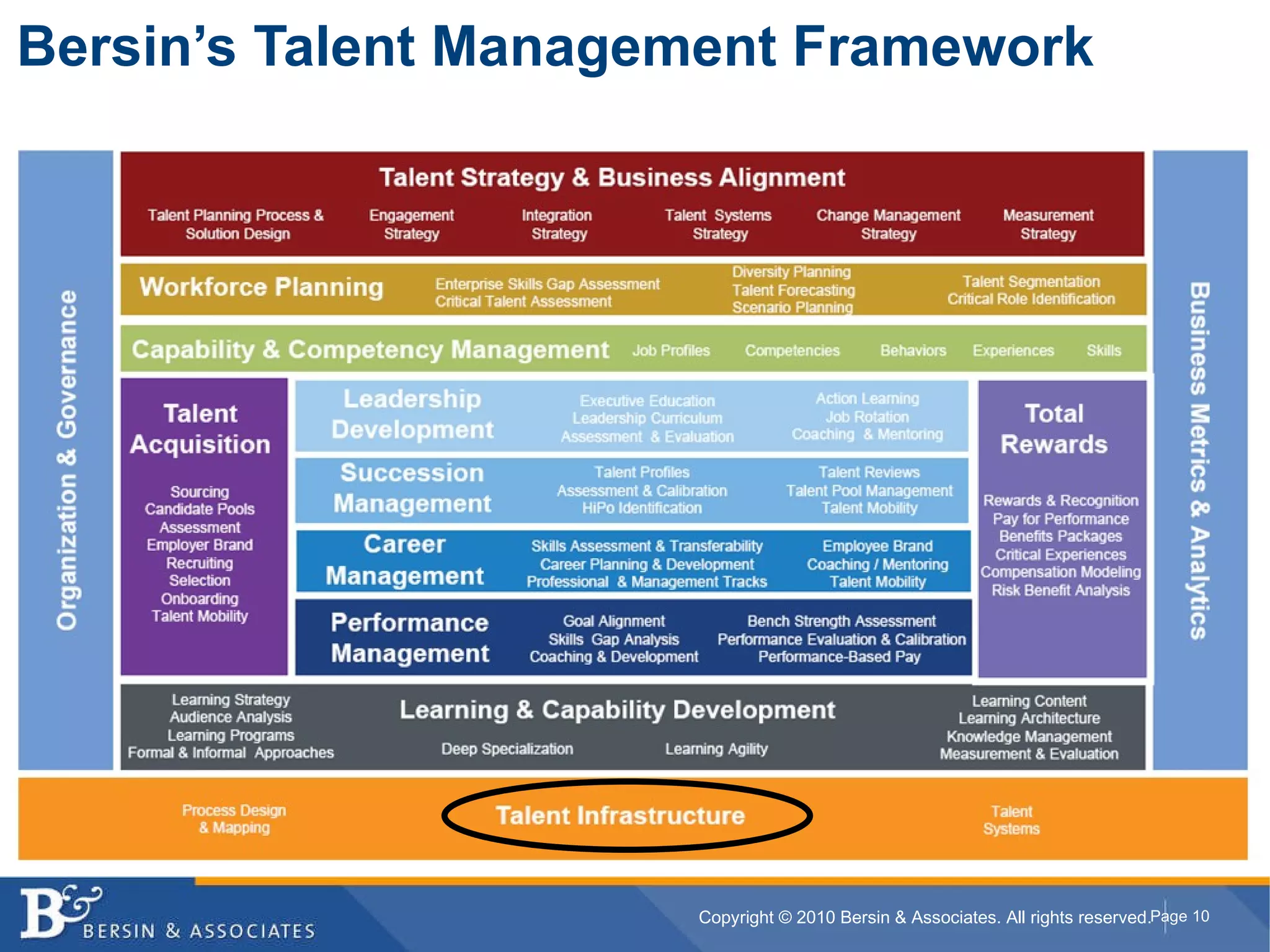 Bersin’s Talent Management Framework 