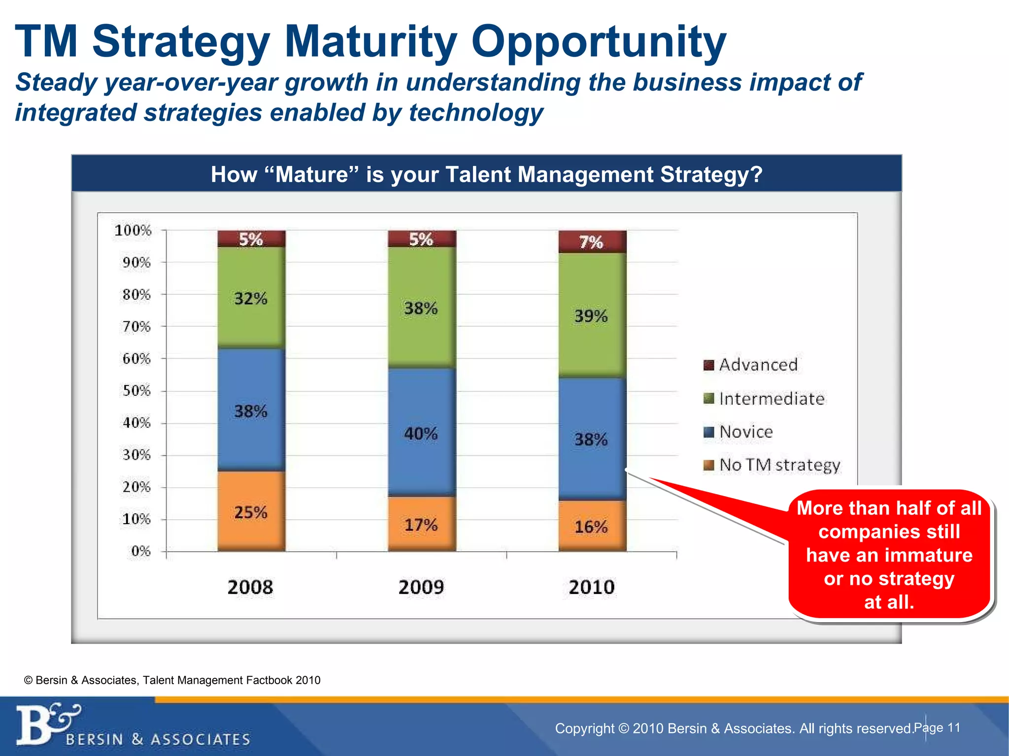 TM Strategy Maturity Opportunity Steady year-over-year growth in understanding the business impact of integrated strategies enabled by technology How “Mature” is your Talent Management Strategy? © Bersin & Associates, Talent Management Factbook 2010 More than half of all companies still have an immature or no strategy at all. 