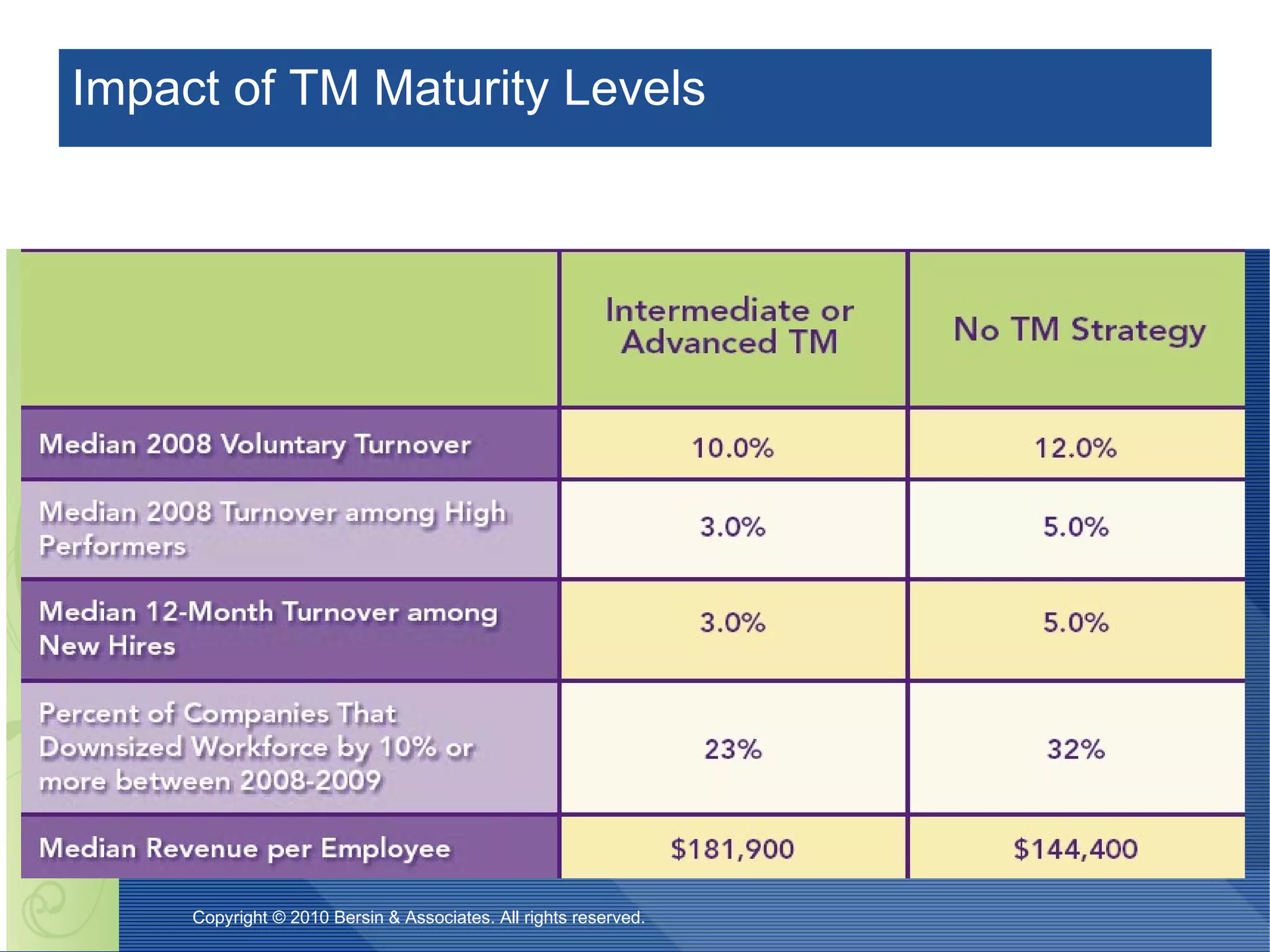 Impact of TM Maturity Levels 