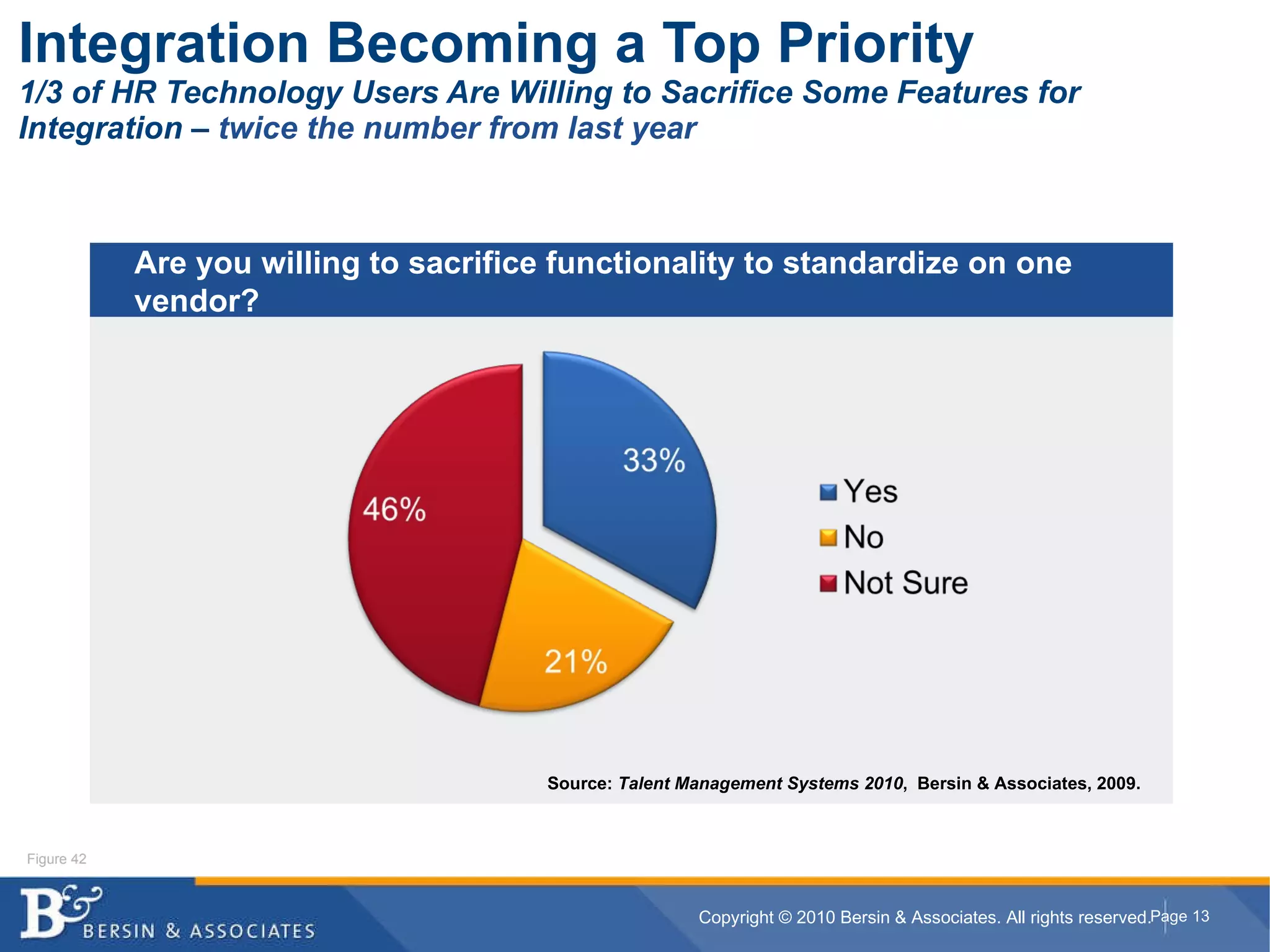 Integration Becoming a Top Priority 1/3 of HR Technology Users Are Willing to Sacrifice Some Features for Integration –  twice the number from last year Are you willing to sacrifice functionality to standardize on one vendor? Figure 42 Source:  Talent Management Systems 2010 ,  Bersin & Associates, 2009. 