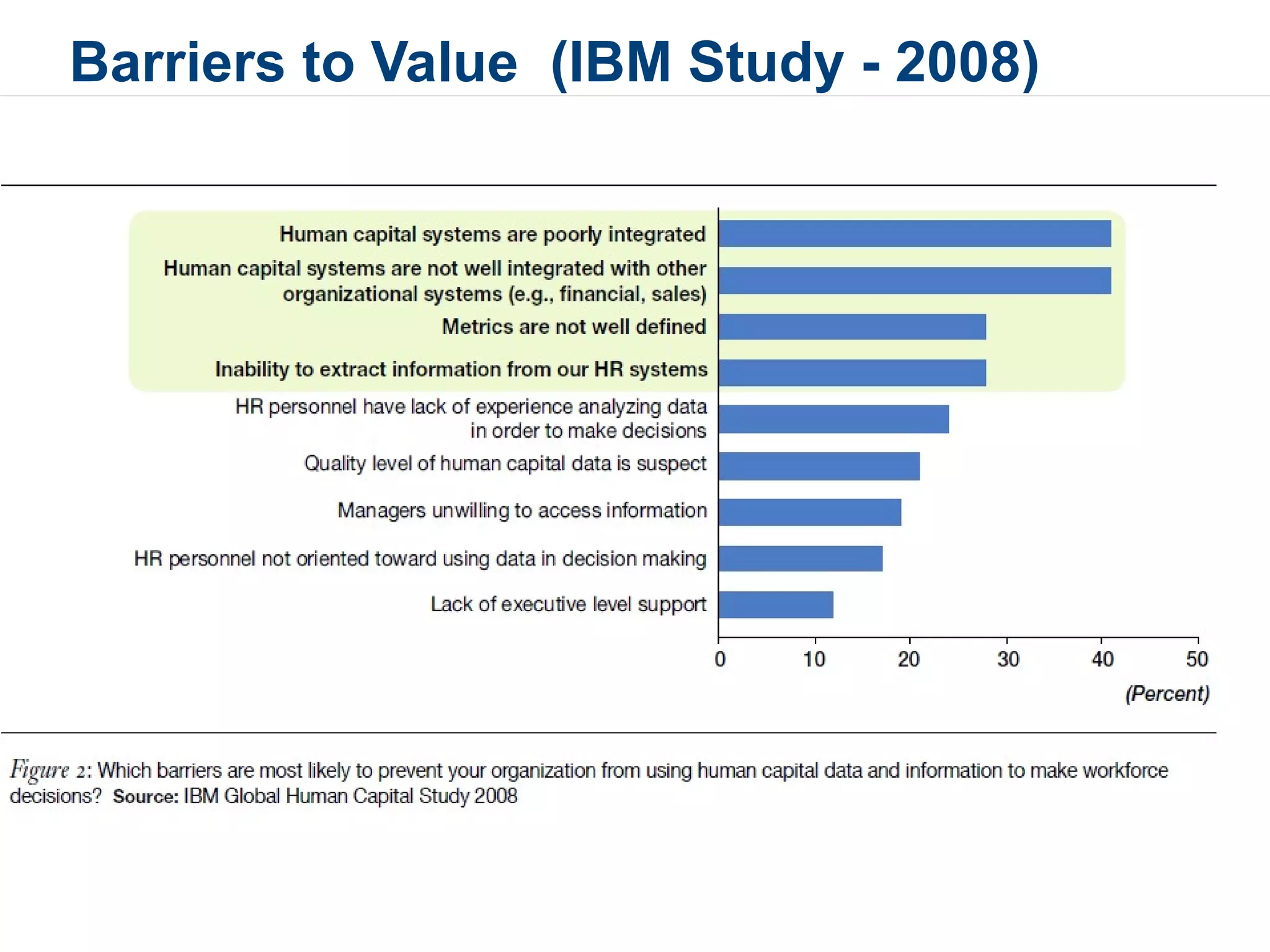 Barriers to Value  (IBM Study - 2008) 
