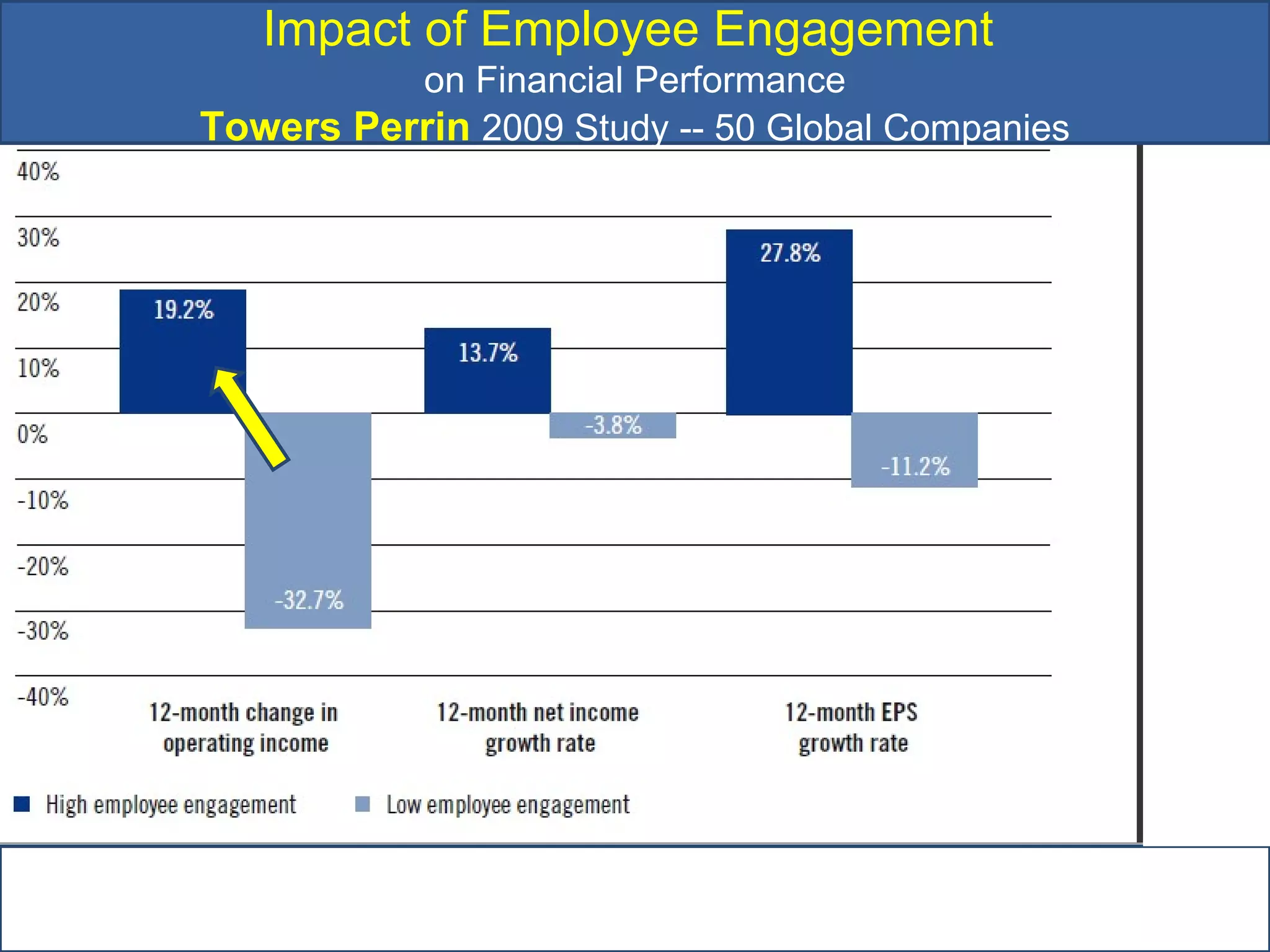 Impact of Employee Engagement  on Financial Performance Towers Perrin  2009 Study -- 50 Global Companies 