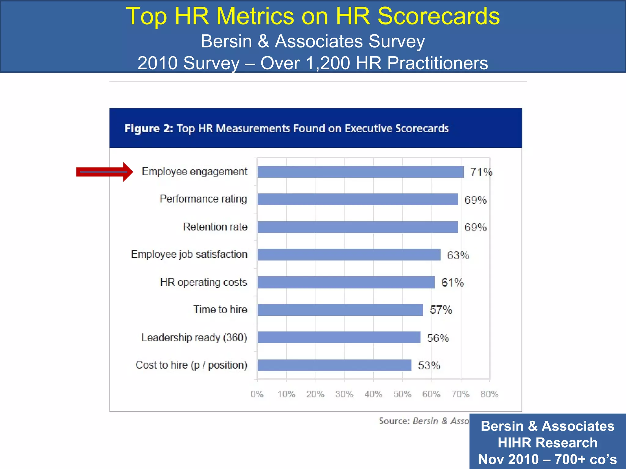 Top HR Metrics on HR Scorecards Bersin & Associates Survey 2010 Survey – Over 1,200 HR Practitioners Bersin & Associates HIHR Research Nov 2010 – 700+ co’s 