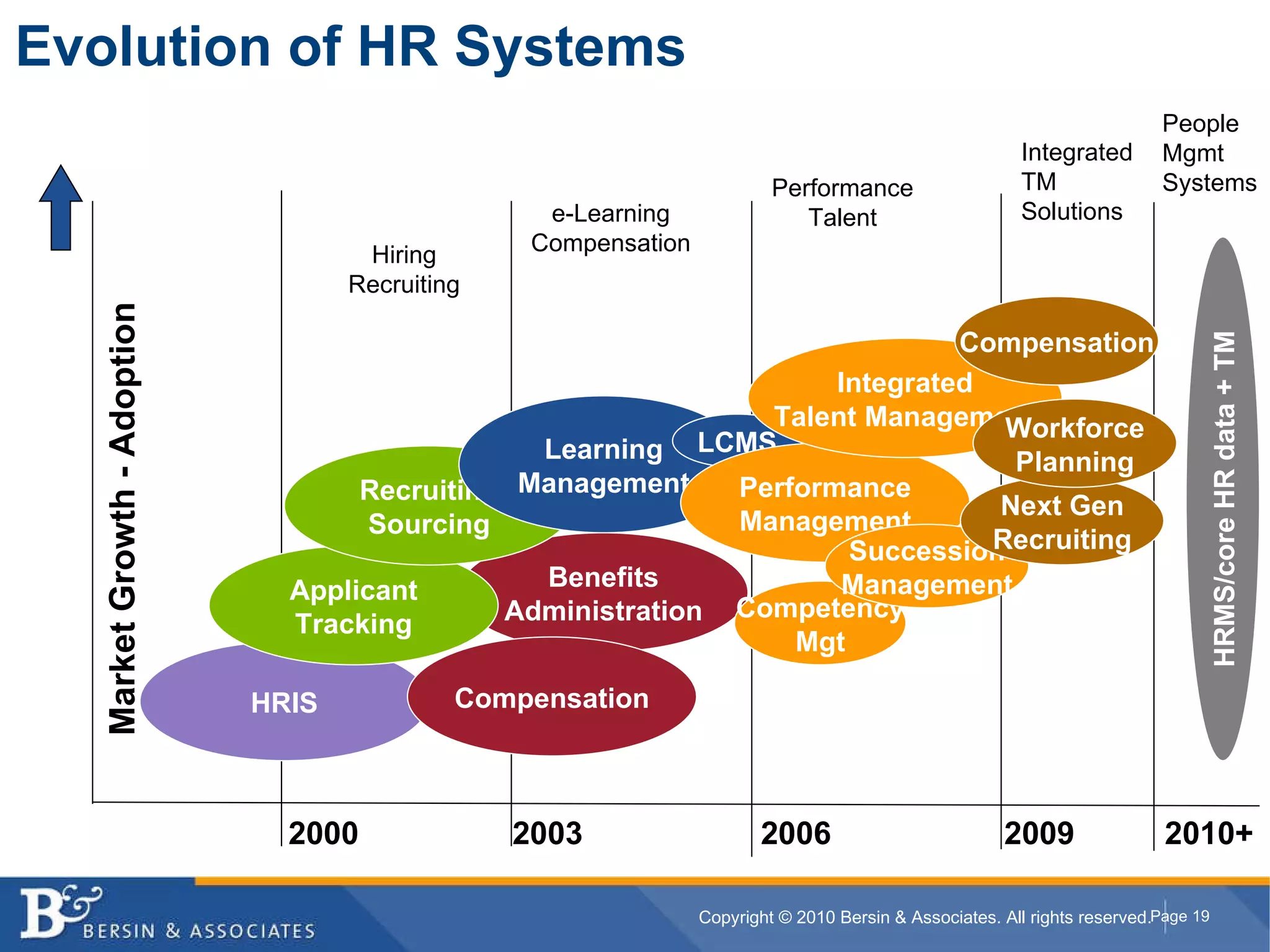 Evolution of HR Systems 2000 2003 2009 2006 Integrated TM  Solutions e-Learning Compensation Performance Talent 2010+ People Mgmt Systems Market Growth - Adoption HRIS Benefits Administration Compensation Hiring Recruiting Applicant Tracking Recruiting Sourcing Learning Management LCMS Performance Management Competency Mgt Succession Management Integrated Talent Management Compensation Next Gen Recruiting Workforce Planning HRMS/core HR data + TM 