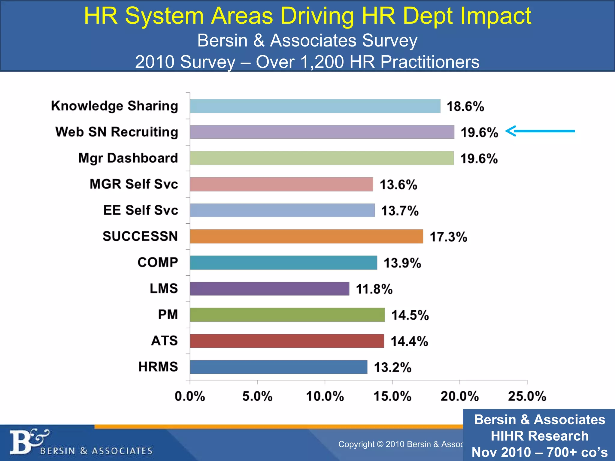 HR System Areas Driving HR Dept Impact Bersin & Associates Survey 2010 Survey – Over 1,200 HR Practitioners Bersin & Associates HIHR Research Nov 2010 – 700+ co’s 