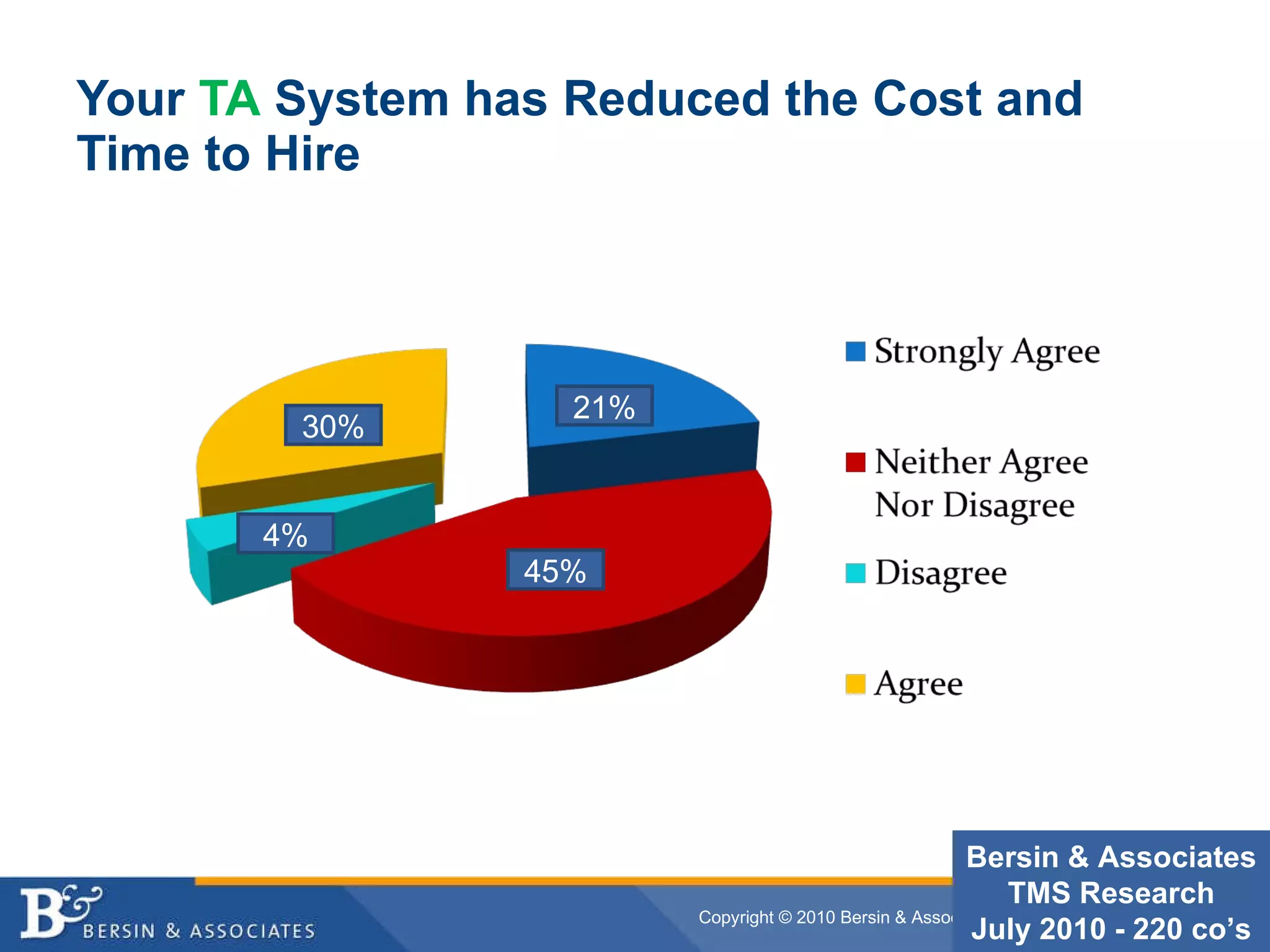 Your  TA  System has Reduced the Cost and Time to Hire 45% 30% 21% 4% Bersin & Associates TMS Research July 2010 - 220 co’s 