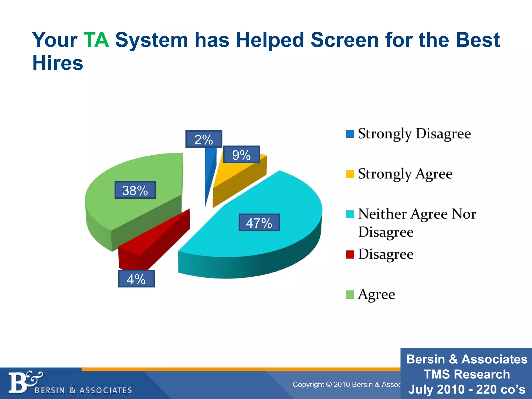 Your  TA  System has Helped Screen for the Best Hires 47% 38% 9% 4% 2% Bersin & Associates TMS Research July 2010 - 220 co’s 