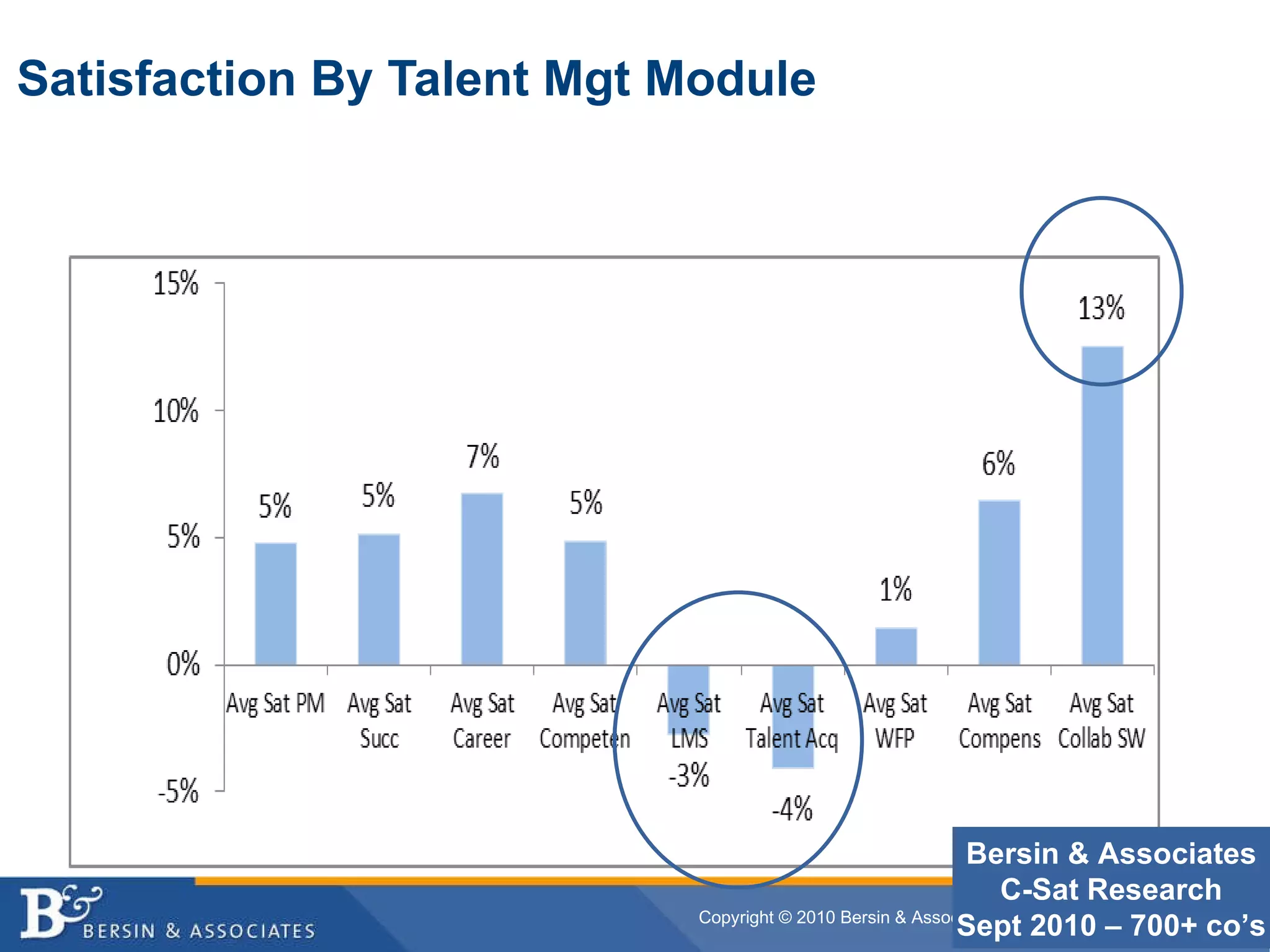Satisfaction By Talent Mgt Module Bersin & Associates C-Sat Research Sept 2010 – 700+ co’s 