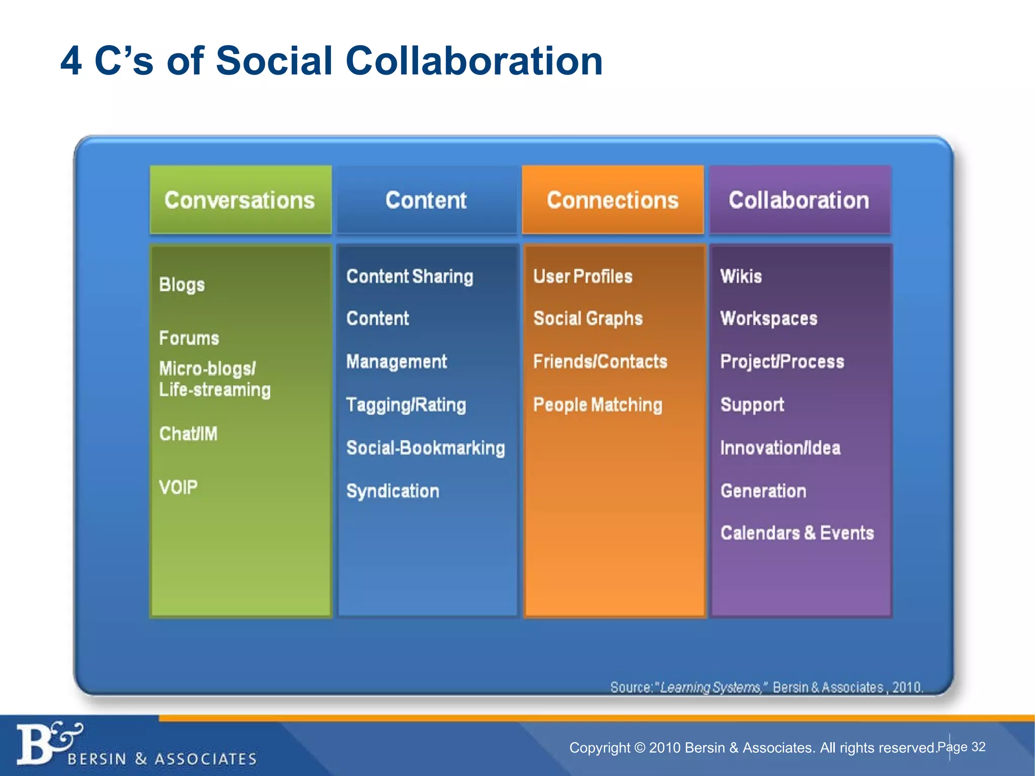 4 C’s of Social Collaboration 