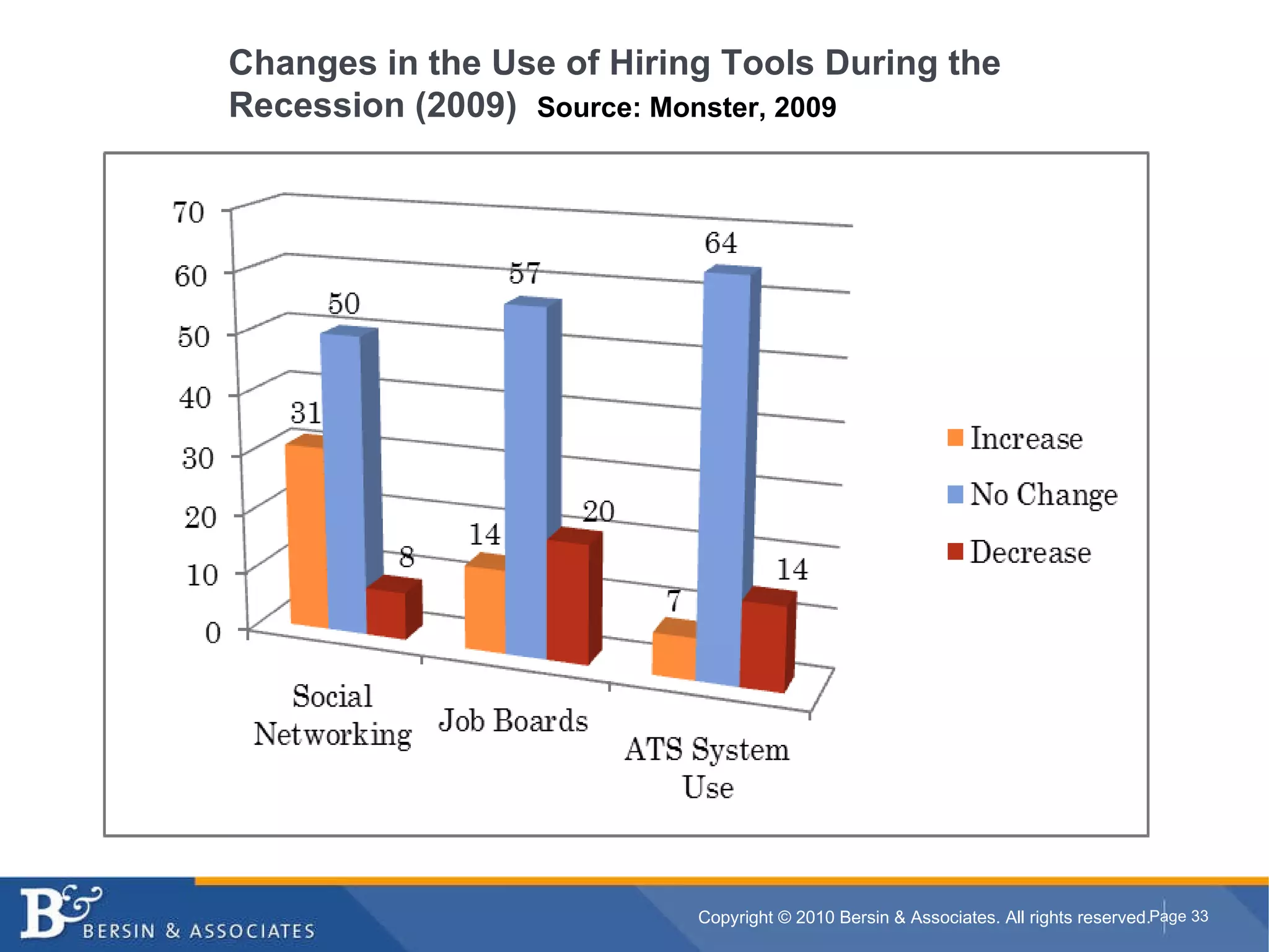 Changes in the Use of Hiring Tools During the Recession (2009)  Source: Monster, 2009 