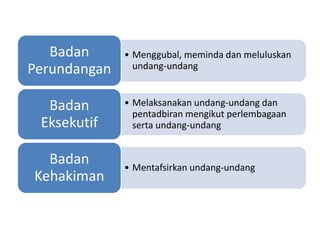 • Menggubal, meminda dan meluluskan
undang-undang
Badan
Perundangan
• Melaksanakan undang-undang dan
pentadbiran mengikut perlembagaan
serta undang-undang
Badan
Eksekutif
• Mentafsirkan undang-undang
Badan
Kehakiman
 
