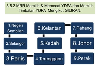 3.5.2.MRR Memilih & Memecat YDPA dan Memilih
Timbalan YDPA Mengikut GILIRAN:
1.Negeri
Sembilan
2.Selangor
3.Perlis 4.Terengganu
5.Kedah
6.Kelantan 7.Pahang
8.Johor
9.Perak
 