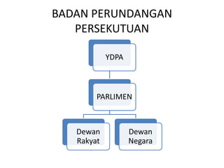BADAN PERUNDANGAN
PERSEKUTUAN
YDPA
PARLIMEN
Dewan
Rakyat
Dewan
Negara
 
