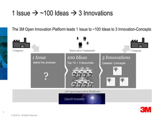 1 Issue  ~100 Ideas  3 Innovations

    The 3M Open Innovation Platform leads 1 Issue to ~100 Ideas to 3 Innovation-Conc...