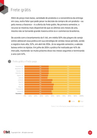 19Copyright E-bit - All rights reserved
Frete grátis x Frete pago
0% 10% 20% 30% 40% 50% 60% 70% 80% 90% 100%
Dezembro/14
Novembro /14
Outubro /14
Setembro /14
Agosto /14
Julho/14
Junho/14
Maio/14
Abril/14
Maço/14
Fevereiro/14
Janeiro/14
Dezembro/13
43%
43%
43%
43%
42%
41%
50%
49%
52%
51%
51%
49%
50%
57%
57%
57%
57%
58%
59%
50%
51%
48%
49%
49%
51%
50 %
Grátis Pago
Fonte: E-bit Informação (www.ebitempresa.com.br)
Além do preço mais baixo, variedade de produtos e a conveniência da entrega
em casa, outro fator que pode pesar na decisão da compra de um produto – ou
pelo menos a favorece - é a oferta do frete grátis. No primeiro semestre, o
recurso se mostrou mais disponível do que os últimos seis meses do ano,
mesmo não se tornando grande maioria entre os e-commerces brasileiros.
De acordo com o levantamento da E-bit, em média 50% dos players do varejo
online adotaram essa prática em sua estratégia de vendas nesse período, sendo
o registro mais alto, 52%, em abril de 2014. Já no segundo semestre, a adesão
baixou entre os lojistas. Em julho de 2014 a prática foi realizada por 41% do
mercado, mantendo-se muito próximo disso nos meses seguintes e terminando
o ano com 43%.
Frete grátis
 