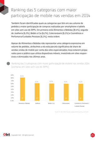 23Copyright E-bit - All rights reserved
Ranking das 5 categorias com maior participação de mobile nas vendas 2014
(compras em sites sem uso de APPs)
Alimentos e Bebidas Joalheria Bebês e Cia Colecionáveis Cosméticos e Perfumaria /
Cuidados Pessoais
9,0%
8,0%
7,0%
6,0%
5,0%
4,0%
3,0%
2,0%
1,0%
0 ,0%
Fonte: E-bit Informação (www.ebitempresa.com.br)
8.4%
6,3% 6,1%6,1%6,2%
1º 2º 3º 4º 5º
Também foram identiﬁcadas quais as categorias que têm em seu volume de
pedidos a maior participação de compras realizadas por smartphone e tablets
em sites sem uso de APPs. Em primeiro está Alimentos e Bebidas (8,4%), seguida
de Joalheria (6,3%), Bebês e Cia (6,2%), Colecionáveis (6,1%) e Cosméticos e
Perfumaria/Cuidados Pessoais (6,1%), nesta ordem.
Apesar de Alimentos e Bebidas não representar uma categoria expressiva em
volume de pedidos, atribuímos a ela esta parcela signiﬁcativa de share de
vendas vindas de mobile por conta dos sites especializados nisso estarem prepa-
rados para o público que utiliza dispositivos móveis, investindo em sites respon-
sivos e otimizados nos últimos anos.
Ranking das 5 categorias com maior
participação de mobile nas vendas em 2014
 