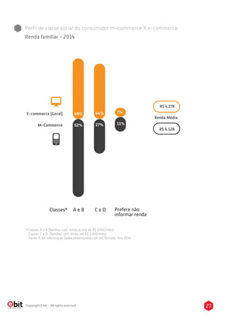 27Copyright E-bit - All rights reserved
Classes* A e B C e D Prefere não
informar renda
E-commerce (Geral)
M-Commerce
49%
62%
44%
27%
7%
11%
* Classes A e B (famílias com renda acima de R$ 3.001/mês)
Classes C e D (famílias com renda até R$ 3.000/mês)
Fonte: E-bit informação (www.ebitempresa.com.br) Período: Ano 2014
Perﬁl de classe social do consumidor m-commerce X e-commerce
Renda familiar - 2014
Renda Média
R$ 4.378
R$ 6.128
 