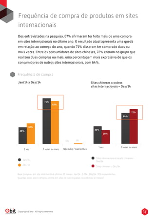 31Copyright E-bit - All rights reserved
Dos entrevistados na pesquisa, 67% aﬁrmaram ter feito mais de uma compra
em sites internacionais no último ano. O resultado atual apresenta uma queda
em relação ao começo do ano, quando 71% disseram ter comprado duas ou
mais vezes. Entre os consumidores de sites chineses, 72% entram no grupo que
realizou duas compras ou mais, uma percentagem mais expressiva do que os
consumidores de outros sites internacionais, com 64%.
Frequência de compra de produtos em sites
internacionais
Frequência de compra
1 vez 2 vezes ou mais Não sabe / não lembra
26%
32%
71%
67%
0% 1%
Jan/14
Dez/14
1 vez 2 vezes ou mais
36%
28%
64%
72%
Sites internacionais exceto chineses -
Dez/14
Sites chineses - Dez/14
Jan/14 x Dez/14 Sites chineses x outros
sites internacionais – Dez/14
Base comprou em site internacional últimos 12 meses: Jan/14 : 1.034 , Dez/14 :701 respondentes
Quantas vezes você comprou online em sites de outros países nos últimos 12 meses?
 