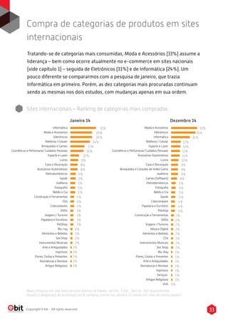 33Copyright E-bit - All rights reserved
Tratando-se de categorias mais consumidas, Moda e Acessórios (33%) assume a
liderança – bem como ocorre atualmente no e-commerce em sites nacionais
(vide capítulo 1) – seguida de Eletrônicos (31%) e de Informática (24%). Um
pouco diferente se compararmos com a pesquisa de janeiro, que trazia
Informática em primeiro. Porém, as dez categorias mais procuradas continuam
sendo as mesmas nos dois estudos, com mudanças apenas em sua ordem.
Compra de categorias de produtos em sites
internacionais
Sites internacionais – Ranking de categorias mais compradas
Janeiro 14 Dezembro 14
Moda e Acessórios
Eletrônicos
Informática
Telefonia / Celular
Esporte e Lazer
Cosméticos e Perfumaria/ Cuidados Pessoais
Acessórios Automotivos
Livros
Casa e Decoração
Brinquedos e Consoles de Video Game
Joalheria
Games (Software)
Eletrodomésticos
Fotograﬁa
Bebês e Cia
Saúde
Colecionáveis
Papelaria e Escritório
Petshop
Construção e Ferramentas
DVDs
Viagens / Turismo
Música Digital
Alimentos e Bebidas
CDs
Instrumentos Musicais
Sex Shop
Blu-Ray
Flores, Cestas e Presentes
Arte e Antiguidades
Assinaturas e Revistas
Ingressos
Serviços
Artigos Religiosos
VHS
33%
31%
24%
12%
12%
11%
11%
10%
9%
9%
9%
8%
5%
5%
5%
5%
4%
4%
4%
3%
2%
2%
2%
2%
2%
2%
2%
1%
1%
1%
1%
1%
1%
1%
0%
31%
26%
26%
24%
17%
16%
10%
9%
8%
8%
6%
6%
5%
5%
5%
4%
4%
4%
3%
3%
3%
3%
2%
2%
2%
2%
1%
1%
1%
1%
1%
Informática
Moda e Acessórios
Eletrônicos
Telefonia / Celular
Brinquedos e Games
Cosméticos e Perfumaria/ Cuidados Pessoais
Esporte e Lazer
Livros
Casa e Decoração
Acessórios Automotivos
Eletrodomésticos
Saúde
Joalheria
Fotograﬁa
Bebês e Cia
Construção e Ferramentas
CDs
Colecionáveis
DVDs
Viagens / Turismo
Papelaria e Escritório
PetShop
Blu-ray
Alimentos e Bebidas
Sex Shop
Instrumentos Musicais
Arte e Antiguidades
Ingressos
Flores, Cestas e Presentes
Assinaturas e Revistas
Artigos Religiosos
Base comprou em site internacional últimos 12 meses: Jan/14 : 1.034 , Dez/14 :701 respondentes
Qual(is) categoria(s) de produto(s) você comprou online nos últimos 12 meses em sites de outros países?
 