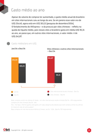 35Copyright E-bit - All rights reserved
Apesar do volume de compras ter aumentado, o gasto médio anual do brasileiro
em sites internacionais caiu ao longo do ano. Se em janeiro esse valor era de
US$ 214,40, agora está em US$ 163,21 (pesquisa de dezembro/2014).
O fortalecimento do AliExpress – e da procura por sites chineses - reﬂetiu na
queda do tíquete médio, pois nesses sites o brasileiro gasta em média US$ 95,31
ao ano, ao passo que, em outros sites internacionais, o valor médio é de
US$ 241,87.
Gasto médio ao ano
Gasto médio/ano em US$
Sites chineses x outros sites internacionais
– Dez/14
Jan/14
Dez/14
214,40
163,21
241,87
95,31
Sites internacionais exceto chineses - Dez/14
Sites chineses - Dez/14
Base: comprou online nos últimos 12 meses - em sites internacionais exceto chineses Dez/14 : 403 respondentes,
comprou em sites chineses Dez/14 : 464
P4a – Por favor, informe quanto você gastou em cada categoria de produtos que você comprou online nos últimos
12 meses em sites de outros países?
Base comprou em site internacional últimos 12 meses: Jan/14 : 1.034 , Dez/14 :701 respondentes
Jan/14 x Dez/14
 