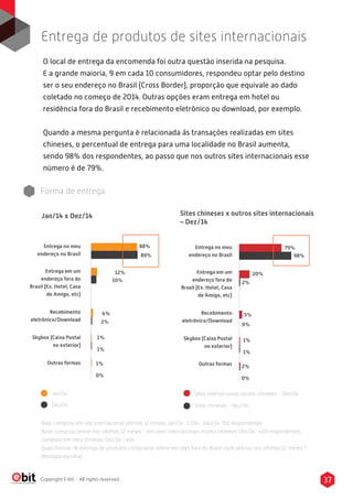37Copyright E-bit - All rights reserved
O local de entrega da encomenda foi outra questão inserida na pesquisa.
E a grande maioria, 9 em cada 10 consumidores, respondeu optar pelo destino
ser o seu endereço no Brasil (Cross Border), proporção que equivale ao dado
coletado no começo de 2014. Outras opções eram entrega em hotel ou
residência fora do Brasil e recebimento eletrônico ou download, por exemplo.
Quando a mesma pergunta é relacionada às transações realizadas em sites
chineses, o percentual de entrega para uma localidade no Brasil aumenta,
sendo 98% dos respondentes, ao passo que nos outros sites internacionais esse
número é de 79%.
Entrega de produtos de sites internacionais
Forma de entrega
Sites chineses x outros sites internacionais
– Dez/14
Jan/14
Dez/14
Entrega no meu
endereço no Brasil
Entrega em um
endereço fora do
Brasil (Ex. Hotel, Casa
de Amigo, etc)
Recebimento
eletrônico/Download
Skybox (Caixa Postal
no exterior)
Outras formas
88%
89%
12%
10%
4%
2%
1%
1%
1%
0%
Sites internacionais exceto chineses - Dez/14
Sites chineses - Dez/14
Entrega no meu
endereço no Brasil
Entrega em um
endereço fora do
Brasil (Ex. Hotel, Casa
de Amigo, etc)
Recebimento
eletrônico/Download
Skybox (Caixa Postal
no exterior)
Outras formas
79%
98%
20%
2%
5%
1%
1%
2%
0%
Base comprou em site internacional últimos 12 meses: Jan/14 : 1.034 , Dez/14 :701 respondentes
Base: comprou online nos últimos 12 meses - em sites internacionais exceto chineses Dez/14 : 403 respondentes,
comprou em sites chineses Dez/14 : 464
Quais formas de entrega de produtos comprados online em sites fora do Brasil você utilizou nos últimos 12 meses ?
(Múltipla escolha)
0%
Jan/14 x Dez/14
 