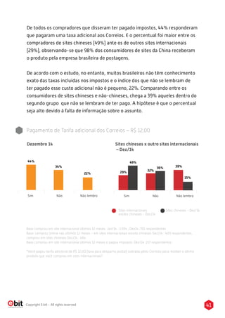 41Copyright E-bit - All rights reserved
Sites internacionais
exceto chineses - Dez/14
32
Sites chineses - Dez/14
Base comprou em site internacional últimos 12 meses: Jan/14 : 1.034 , Dez14 :701 respondentes
Base: comprou online nos últimos 12 meses - em sites internacionais exceto chineses Dez/14 : 403 respondentes,
comprou em sites chineses Dez/14 : 464
Base comprou em site internacional últimos 12 meses e pagou impostos: Dez/14 :217 respondentes
*Você pagou tarifa adicional de R$ 12,00 (taxa para despacho postal) cobrada pelos Correios para receber o último
produto que você comprou em sites internacionais?
56
Sim Não Não lembro
29%
49%
32%
36% 39%
15%
Sim Não Não lembro
44%
34%
22%
Pagamento de Tarifa adicional dos Correios – R$ 12,00
Dezembro 14 Sites chineses x outro sites internacionais
– Dez/14
De todos os compradores que disseram ter pagado impostos, 44% responderam
que pagaram uma taxa adicional aos Correios. E o percentual foi maior entre os
compradores de sites chineses (49%) ante os de outros sites internacionais
(29%), observando-se que 98% dos consumidores de sites da China receberam
o produto pela empresa brasileira de postagens.
De acordo com o estudo, no entanto, muitos brasileiros não têm conhecimento
exato das taxas incluídas nos impostos e o índice dos que não se lembram de
ter pagado esse custo adicional não é pequeno, 22%. Comparando entre os
consumidores de sites chineses e não-chineses, chega a 39% aqueles dentro do
segundo grupo que não se lembram de ter pago. A hipótese é que o percentual
seja alto devido à falta de informação sobre o assunto.
 
