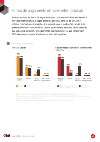 42Copyright E-bit - All rights reserved
Cartão de
crédito
Paypal Outra forma
de pagamento
Boleto
bancário
63%
54%
28% 24%
7%
20%
2% 2%
Cartão de
crédito
Paypal Outra forma
de pagamento
61%
54%
32%
24
4%
32%
3% 2%
11%
Forma de pagamento
Sites chineses x outro sites internacionais
– Dez/14
Jan/14 Dez/14 Sites internacionais
exceto chineses - Dez/14
Sites chineses
- Dez/14
Base comprou em site internacional últimos 12 meses: Jan/14 : 1.034 , Dez14 :701 respondentes
Base: comprou online nos últimos 12 meses - em sites internacionais exceto chineses Dez/14 : 403 respondentes,
comprou em sites chineses Dez/14 : 464
Qual forma de pagamento utilizou para realizar essa última compra em site estrangeiro?
Boleto
bancário
Quando se trata de forma de pagamento para compras realizadas na Internet e
em sites internacionais, a opção preferida continua sendo a de cartão de
crédito, com 54% das transações. Em seguida, aparece o PayPal, com 24% da
preferência dos e-consumidores. Depois está o boleto bancário, tendo crescido
sua utilização para 20%, principalmente nos sites chineses, que concentram
32% das compras contra 4% de outros sites estrangeiros.
Forma de pagamento em sites internacionais
Jan/14 x Dez/14
 