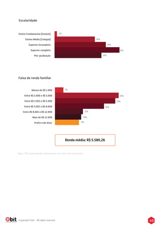 49Copyright E-bit - All rights reserved
Escolaridade
Ensino Fundamental (Ginásio)
Ensino Médio (Colegial)
Superior incompleto
Superior completo
Pós-graduação
1%
23%
31%
25%
20%
Menos de R$ 1.000
Entre R$ 1.000 e R$ 3.000
Entre R$ 3.001 e R$ 5.000
Entre R$ 5.001 e R$ 8.000
Entre R$ 8.001 e R$ 12.000
Mais de R$ 12.000
Preﬁro não dizer
3%
9%
10%
11%
19%
23%
25%
Faixa de renda familiar
Renda média: R$ 5.580,26
Base: 701 respondentes (compraram em sites internacionais)
 