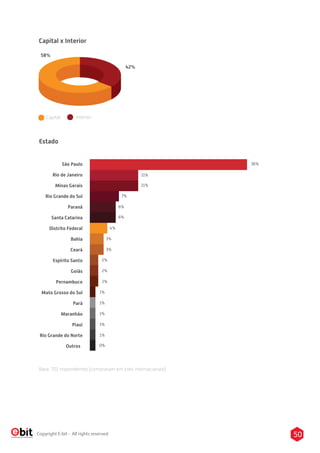 50Copyright E-bit - All rights reserved
Capital x Interior
São Paulo
Rio de Janeiro
Minas Gerais
Rio Grande do Sul
Paraná
Santa Catarina
Distrito Federal
Bahia
Ceará
Espírito Santo
Goiás
Pernambuco
Mato Grosso do Sul
Pará
Maranhão
Piauí
Rio Grande do Norte
Outros
1%
2%
3%
4%
6%
11%
36%
7%
11%
6%
3%
2%
2%
1%
1%
1%
1%
0%
Estado
42%
58%
Base: 701 respondentes (compraram em sites internacionais)
 