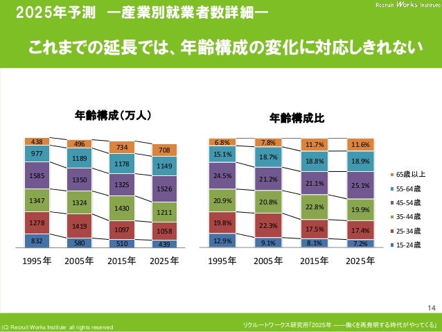 労働市場のパラダイムシフトwork Model 2030 中村天江 リクルートワークス研究所 労働政策センター長