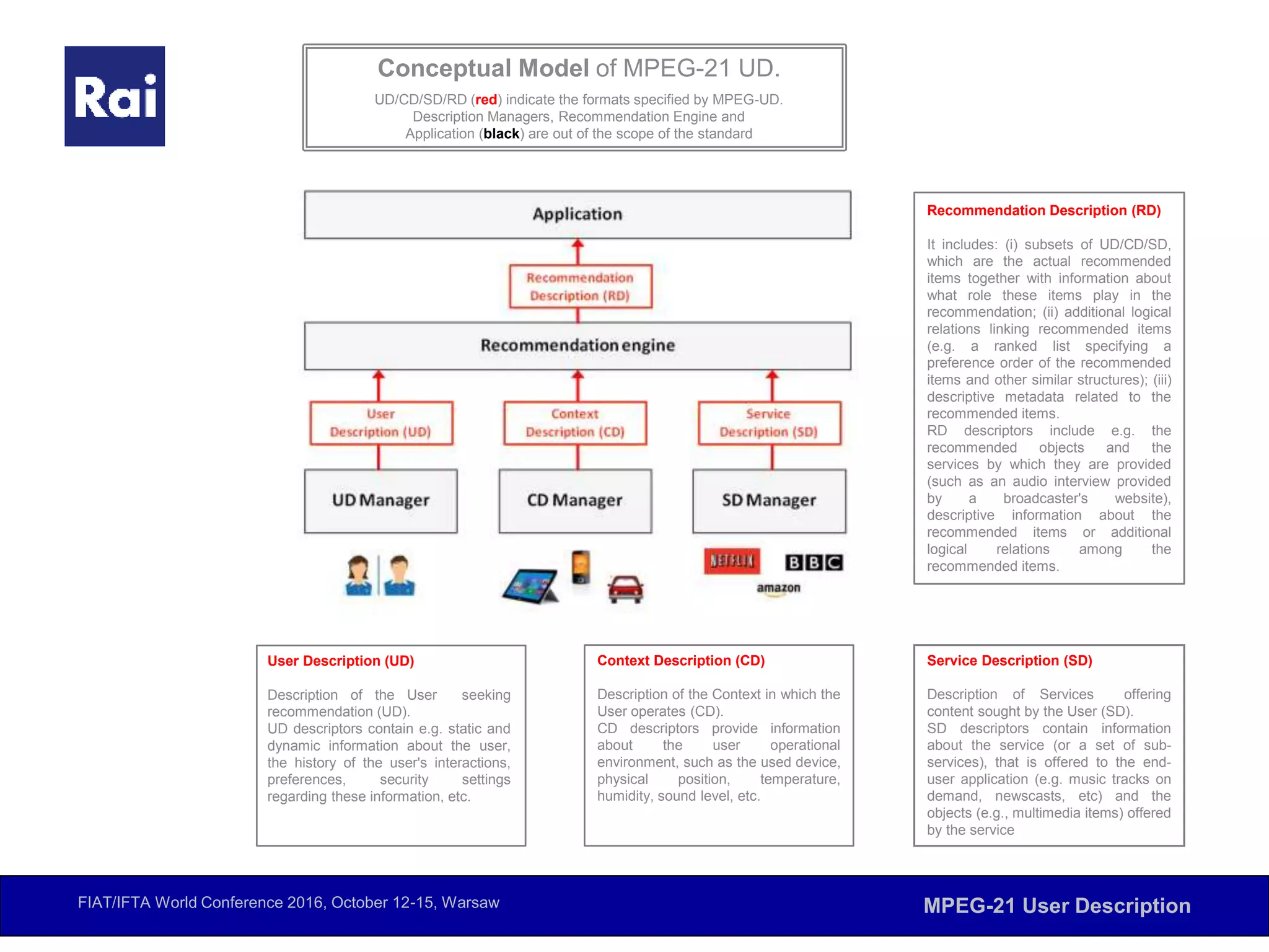 FIAT/IFTA World Conference 2016, October 12-15, Warsaw MPEG-21 User Description
Recommendation Description (RD)
It includes: (i) subsets of UD/CD/SD,
which are the actual recommended
items together with information about
what role these items play in the
recommendation; (ii) additional logical
relations linking recommended items
(e.g. a ranked list specifying a
preference order of the recommended
items and other similar structures); (iii)
descriptive metadata related to the
recommended items.
RD descriptors include e.g. the
recommended objects and the
services by which they are provided
(such as an audio interview provided
by a broadcaster's website),
descriptive information about the
recommended items or additional
logical relations among the
recommended items.
User Description (UD)
Description of the User seeking
recommendation (UD).
UD descriptors contain e.g. static and
dynamic information about the user,
the history of the user's interactions,
preferences, security settings
regarding these information, etc.
Context Description (CD)
Description of the Context in which the
User operates (CD).
CD descriptors provide information
about the user operational
environment, such as the used device,
physical position, temperature,
humidity, sound level, etc.
Service Description (SD)
Description of Services offering
content sought by the User (SD).
SD descriptors contain information
about the service (or a set of sub-
services), that is offered to the end-
user application (e.g. music tracks on
demand, newscasts, etc) and the
objects (e.g., multimedia items) offered
by the service
Conceptual Model of MPEG-21 UD.
UD/CD/SD/RD (red) indicate the formats specified by MPEG-UD.
Description Managers, Recommendation Engine and
Application (black) are out of the scope of the standard
 