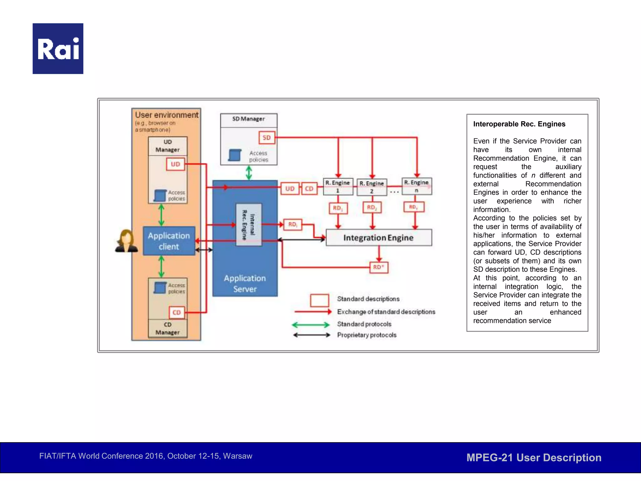 FIAT/IFTA World Conference 2016, October 12-15, Warsaw MPEG-21 User Description
Interoperable Rec. Engines
Even if the Service Provider can
have its own internal
Recommendation Engine, it can
request the auxiliary
functionalities of n different and
external Recommendation
Engines in order to enhance the
user experience with richer
information.
According to the policies set by
the user in terms of availability of
his/her information to external
applications, the Service Provider
can forward UD, CD descriptions
(or subsets of them) and its own
SD description to these Engines.
At this point, according to an
internal integration logic, the
Service Provider can integrate the
received items and return to the
user an enhanced
recommendation service
 