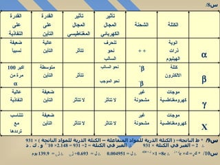 س 8/ س 9/  *  ط الناتجة = (  الكتلة الذرية للمواد المتفاعلة – الكتلة الذرية للمواد الناتجة  ) × 931  .:  2 =  الغير في الكتلة  × 931  .:  الغير في الكتلة  = 2÷ 931 =  2.148 × 10 - 3  و  .  ك  .  ذ  س 10/  *  ك 0  =  ك ×  e ل  ×  ز  .:  8= 1×  e ل  × 420  .:  ل  = 0.004951  .:  ل  =  0.693÷  ز ½  .:  ز ½  =  139.9  يوم  X موجات كهرومغناطسية غير مشحونة لا تتاثر لا تتأثر ضعيفة  التأين تتناسب  مع  ترددها  موجات كهرومغناطسية غير مشحونة لا تتأثر لا تتأثر ضعيفة  التأين  عالية  النفاذية   كتلة  الالكترون  +    - نحو السالب نحو الموجب تتأثر  متوسطة التأين  اكبر  100 مرة من    انوية ذرات  الهيليوم + +  تنحرف نحو  السالب تتأثر  عالية التأين  ضعيفة نسبيآ  الكتلة الشحنة تأثير المجال الكهربائي تأثير المجال المغناطيسي القدرة على التأين  القدرة على  النفاذية 