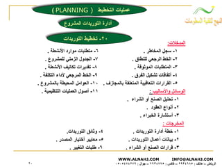 ‫ﻋﻤﻠﻴﺎت اﻟﺘﺨﻄﻴﻂ ) ‪( PLANNING‬‬
‫أدارة اﻟﺘﻮرﻳﺪات اﻟﻤﺸﺮوع‬

‫٠٢- ﺗﺨﻄﻴﻂ اﻟﺘﻮرﻳﺪات‬

‫اﻟﻤﺪﺧﻼت:‬
‫٦- ﻣﺘﻄﻠﺒﺎت ﻣﻮارد اﻷﻧﺸﻄﺔ .‬
‫١- ﺳﺠﻞ اﻟﻤﺨﺎﻃﺮ .‬
‫٧- اﻟﺠﺪول اﻟﺰﻣﻨﻲ ﻟﻠﻤﺸﺮوع .‬
‫٢- اﻟﺨﻂ اﻟﺮﺟﻌﻲ ﻟﻠﻨﻄﺎق .‬
‫٨- ﺗﻘﺪﻳﺮات ﺗﻜﺎﻟﻴﻒ اﻷﻧﺸﻄﺔ .‬
‫٣- اﻟﻤﺘﻄﻠﺒﺎت اﻟﻤﻮﺛﻮﻗﺔ .‬
‫٩- اﻟﺨﻂ اﻟﻤﺮﺟﻌﻲ ﻷداء اﻟﺘﻜﻠﻔﺔ .‬
‫٤- أﺗﻔﺎﻗﺎت ﺗﺸﻜﻴﻞ اﻟﻔﺮق .‬
‫٥- اﻟﻘﺮارات اﻟﺘﻌﺎﻗﺒﻴﺔ اﻟﻤﺘﻌﻠﻘﺔ ﺑﺎﻟﻤﺠﺎزف . ٠١- اﻟﻌﻮاﻣﻞ اﻟﻤﺤﻴﻄﺔ ﺑﺎﻟﻤﺸﺮوع .‬
‫اﻟﻮﺳﺎﺋﻞ واﻷﺳﺎﻟﻴﺐ :‬
‫١١- أﺻﻮل اﻟﻌﻤﻠﻴﺎت اﻟﺘﻨﻈﻴﻤﻴﺔ .‬
‫١- ﺗﺤﻠﻴﻞ اﻟﺼﻨﻊ أو اﻟﺸﺮاء .‬
‫٢- أﻧﻮاع اﻟﻌﻘﻮد .‬
‫٣- أﺳﺘﺸﺎرة اﻟﺨﺒﺮاء .‬
‫اﻟﻤﺨﺮﺟﺎت :‬
‫٤- وﺛﺎﺋﻖ اﻟﺘﻮرﻳﺪات.‬
‫١- ﺧﻄﺔ أدارة اﻟﺘﻮرﻳﺪات .‬
‫٥- ﻣﻌﺎﻳﻴﺮ أﺧﺘﻴﺎر اﻟﻤﺼﺪر .‬
‫٢- ﺑﻴﺎﻧﺎت أﻋﻤﺎل اﻟﺘﻮرﻳﺪات .‬
‫٦- ﻃﻠﺒﺎت اﻟﺘﻐﻴﻴﺮ .‬
‫٣- ﻗﺮارات اﻟﺼﻨﻊ أو اﻟﺸﺮاء .‬
‫‪WWW.ALNAHJ.COM‬‬
‫‪INFO@ALNAHJ.COM‬‬
‫اﻟﺮﻳﺎض – هﺎﺗﻒ : ٥٨٦٤٣٩٢ – ﻓﺎآﺲ : ٥٧٧٤٣٩٢ – ﺟﻮال : ٩٧٢٤٧٤٥٠٥٠‬

‫٠٢‬

 